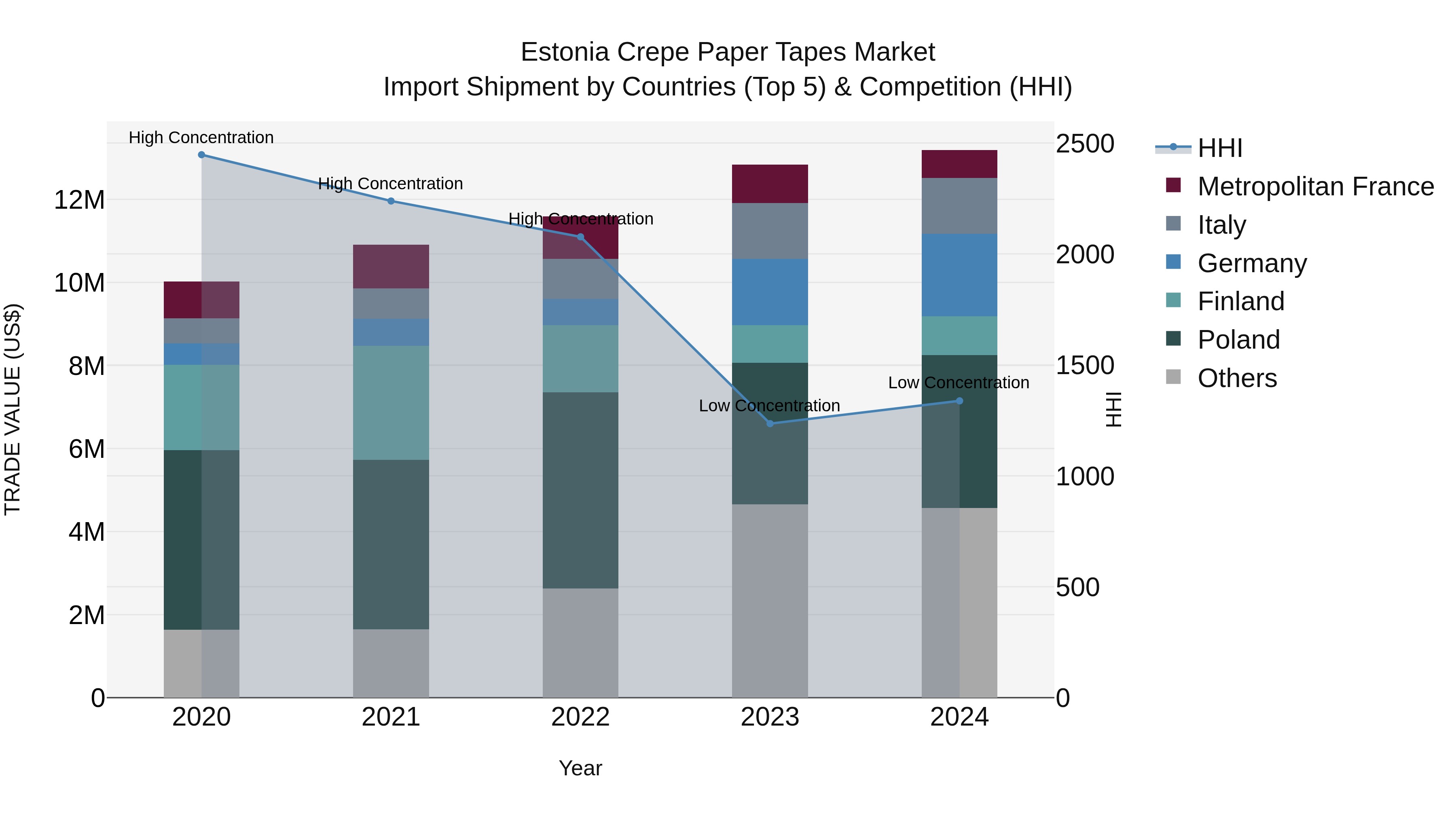 Estonia Crepe Paper Tapes Market Top 5 Importing Countries and Market Competition (HHI) Analysis