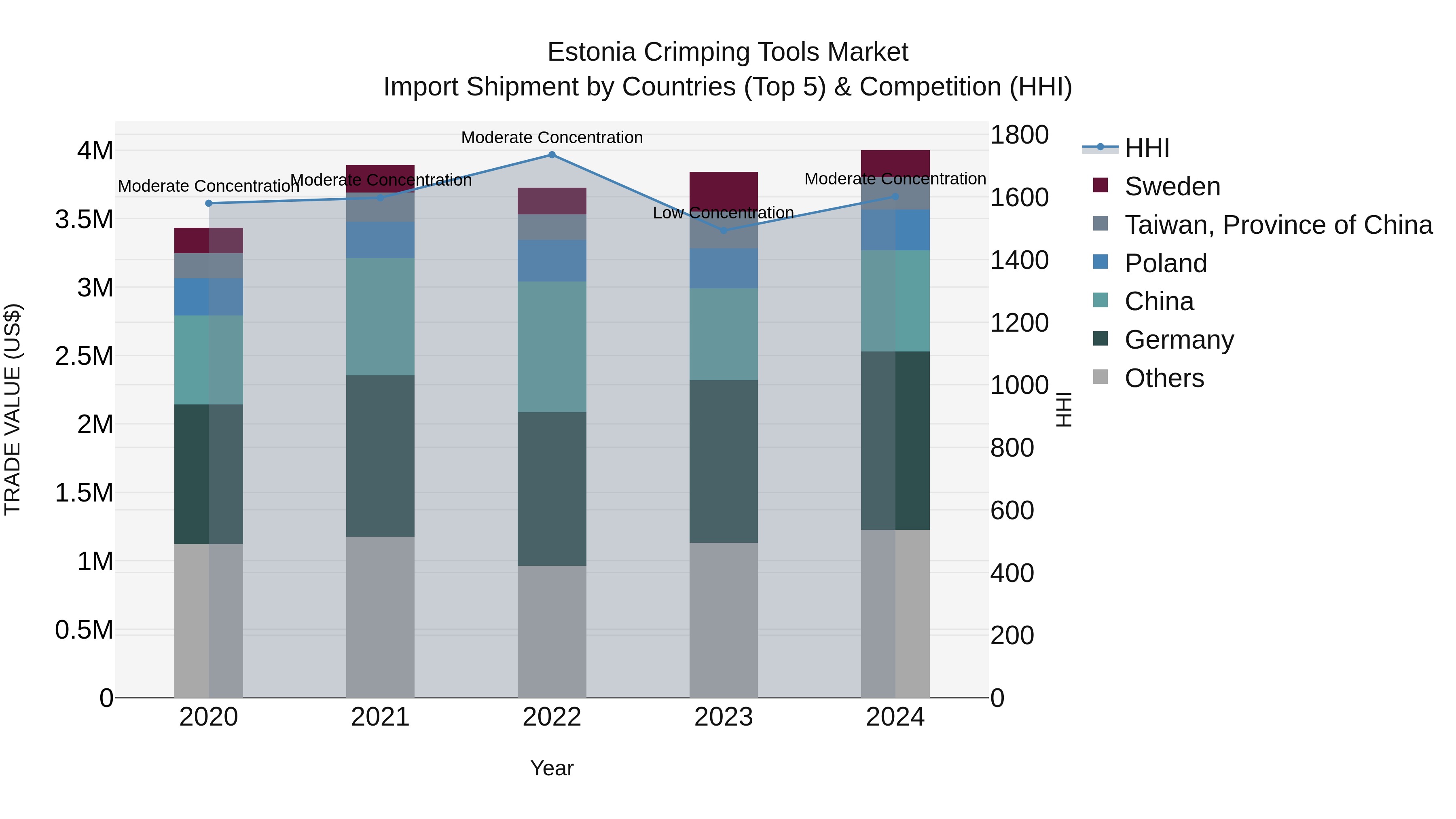 Estonia Crimping Tools Market Top 5 Importing Countries and Market Competition (HHI) Analysis