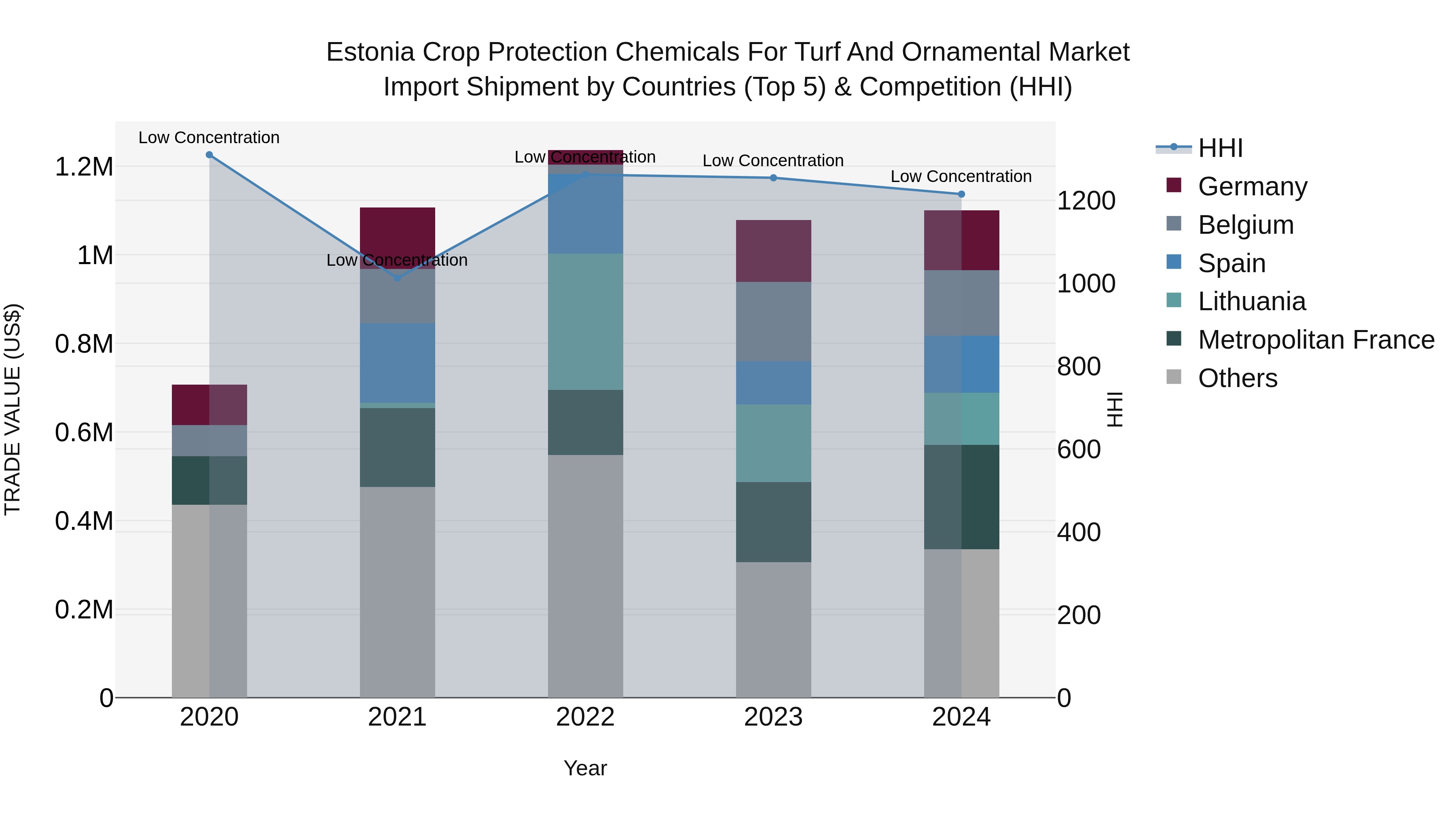Estonia Crop Protection Chemicals for Turf and Ornamental Market Top 5 Importing Countries and Market Competition (HHI) Analysis