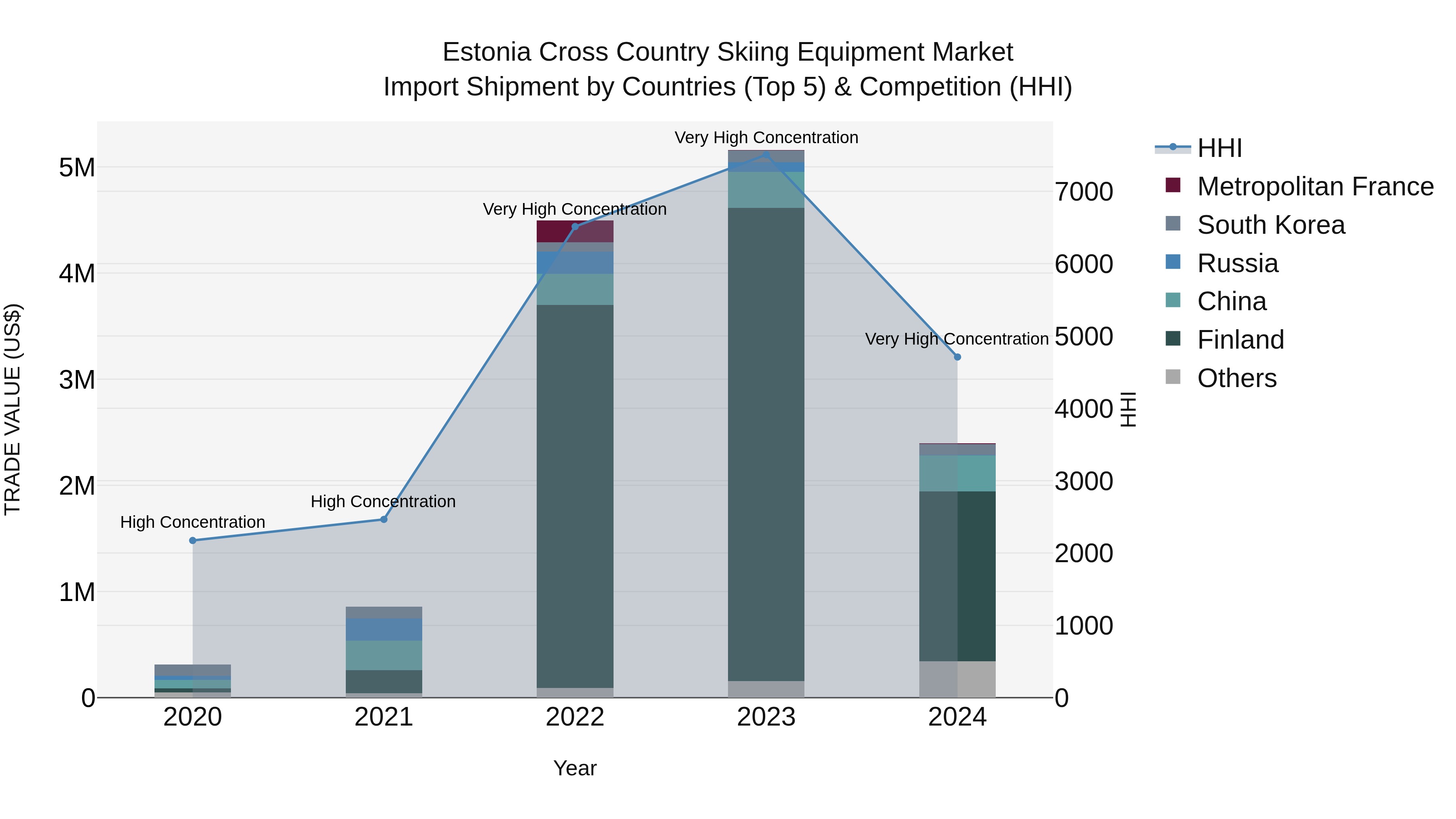 Estonia Cross Country Skiing Equipment Market Top 5 Importing Countries and Market Competition (HHI) Analysis