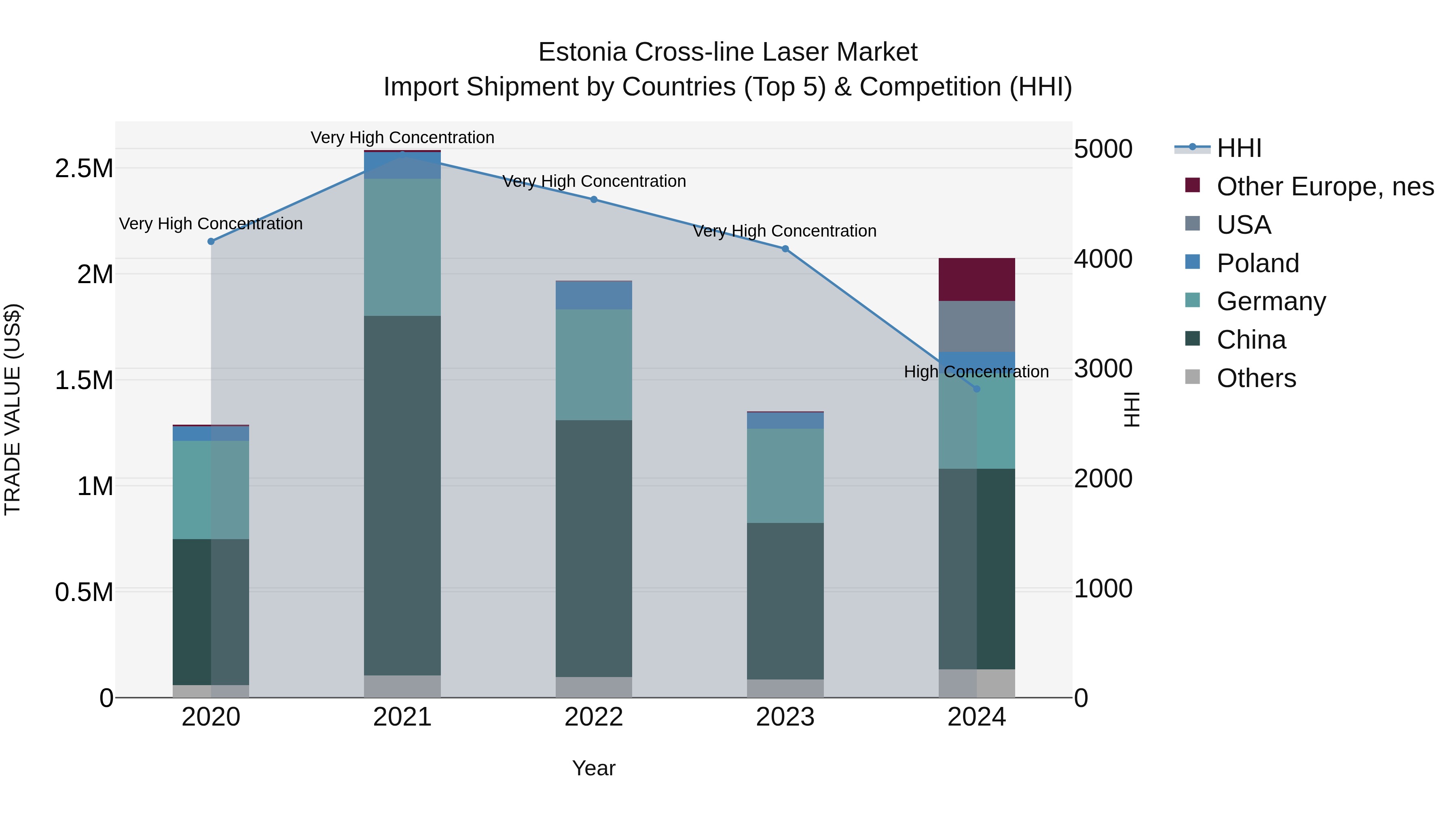 Estonia Cross-line Laser Market Top 5 Importing Countries and Market Competition (HHI) Analysis