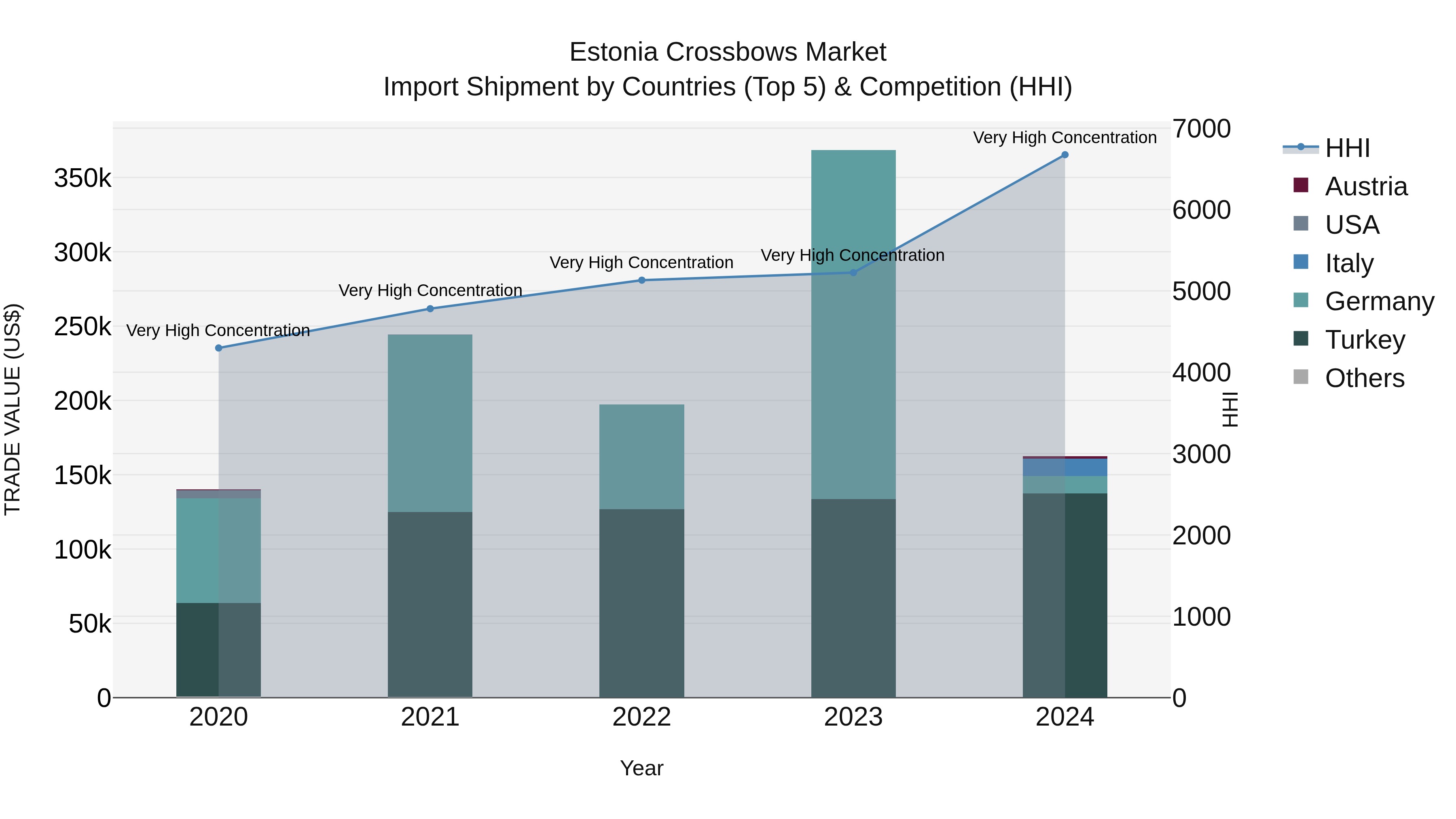 Estonia Crossbows Market Top 5 Importing Countries and Market Competition (HHI) Analysis
