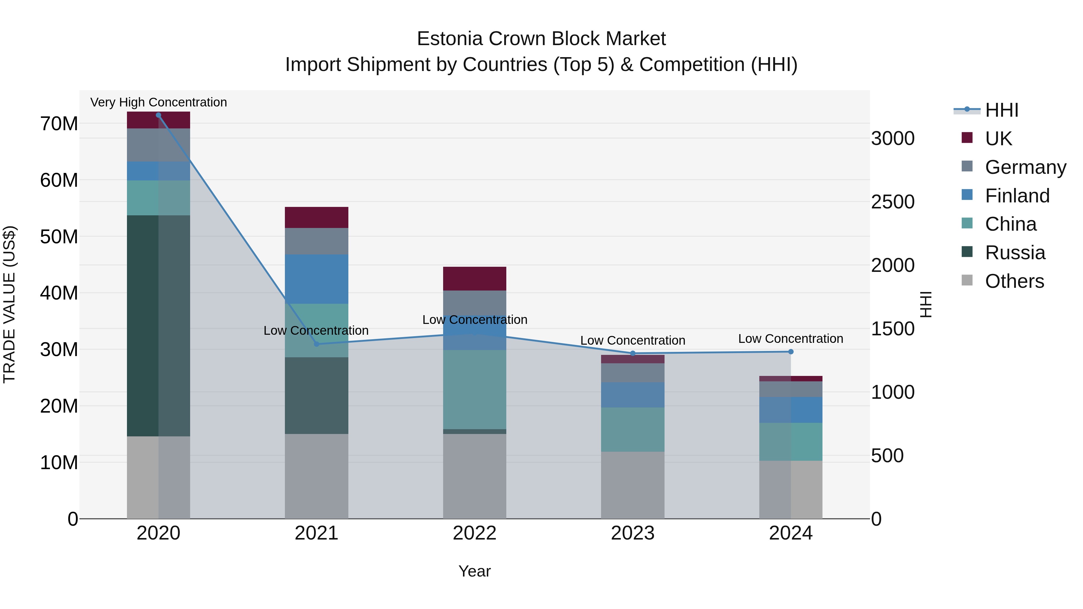 Estonia Crown Block Market Top 5 Importing Countries and Market Competition (HHI) Analysis