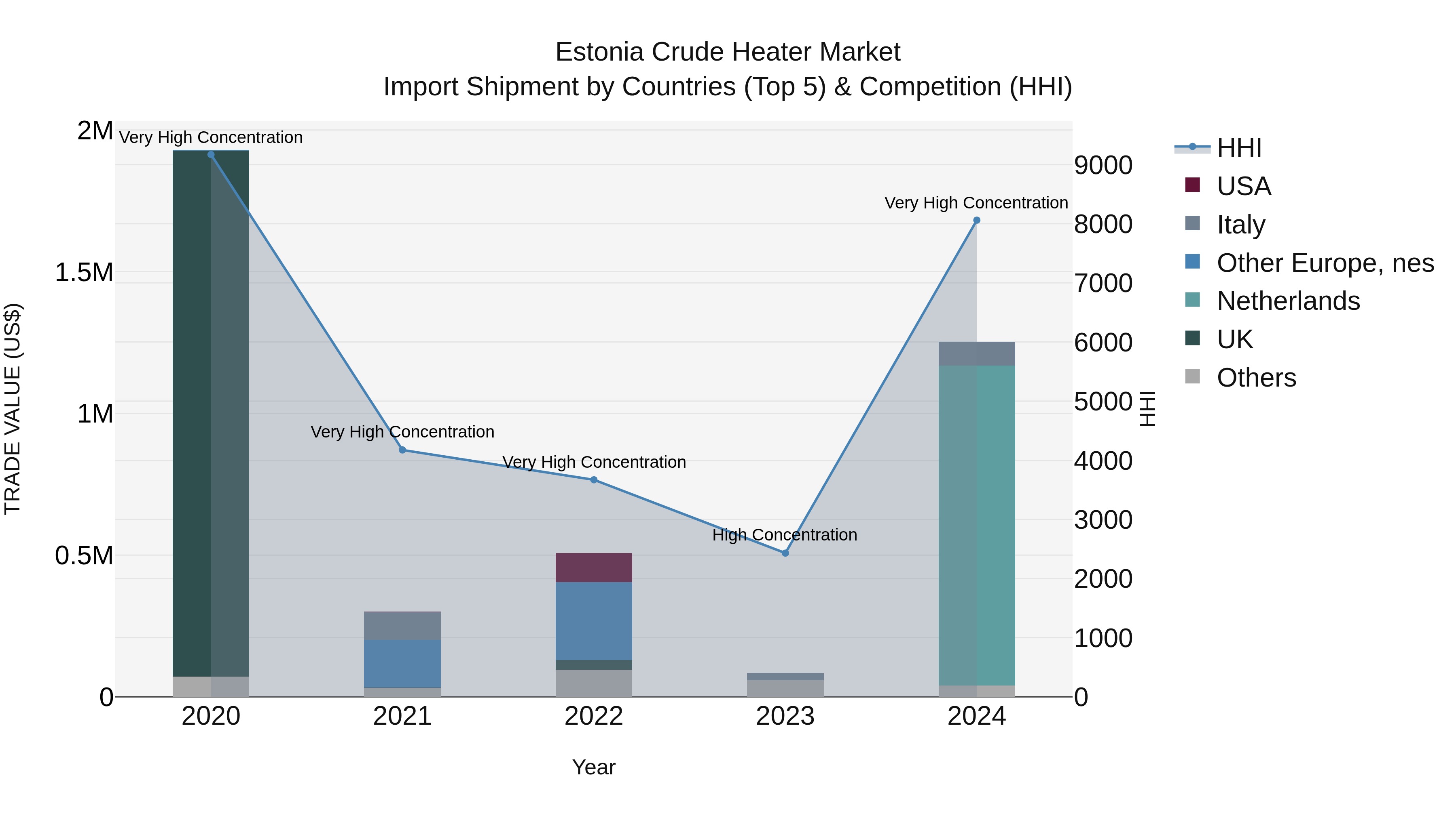 Estonia Crude Heater Market Top 5 Importing Countries and Market Competition (HHI) Analysis