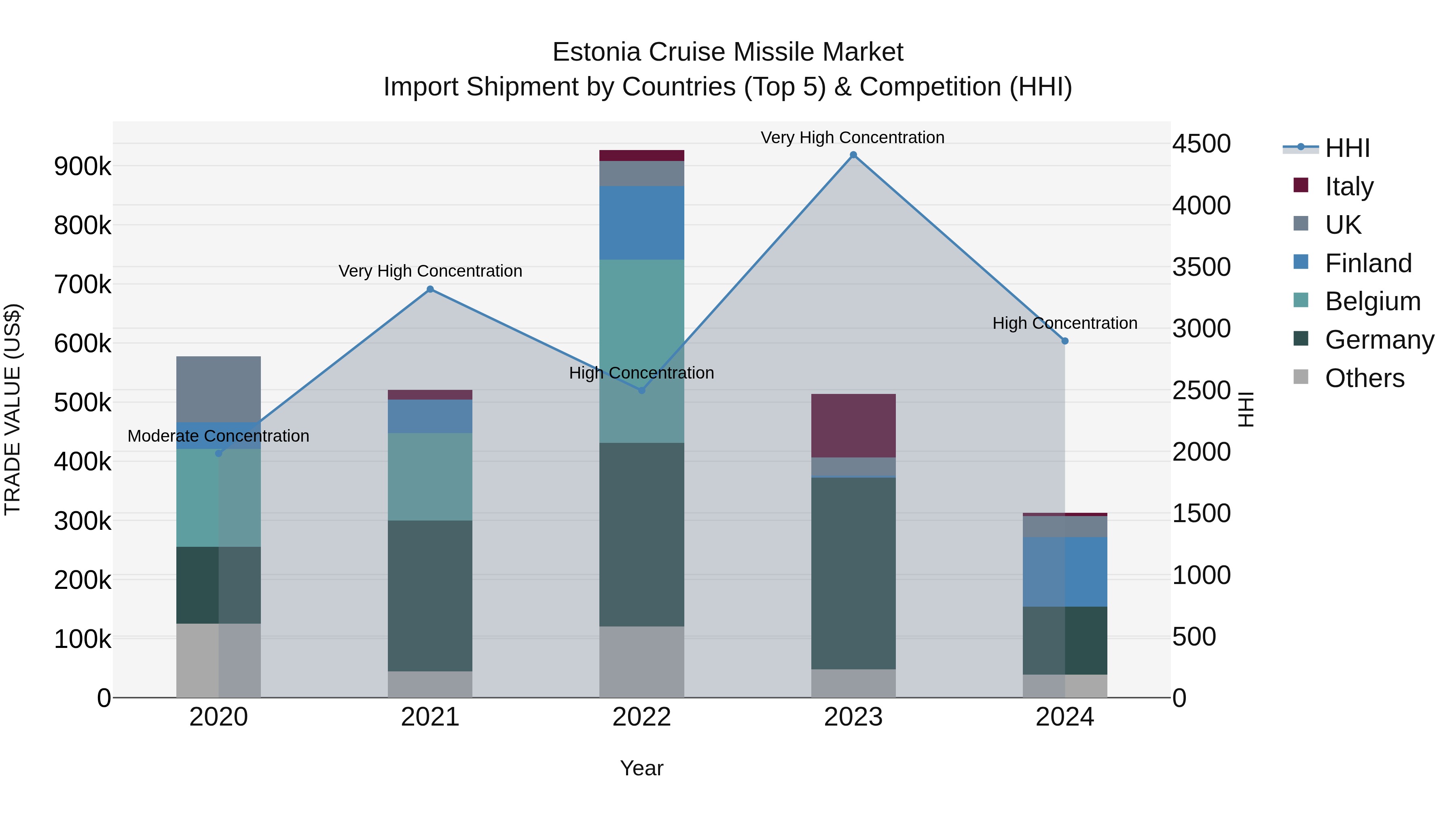 Estonia Cruise Missile Market Top 5 Importing Countries and Market Competition (HHI) Analysis