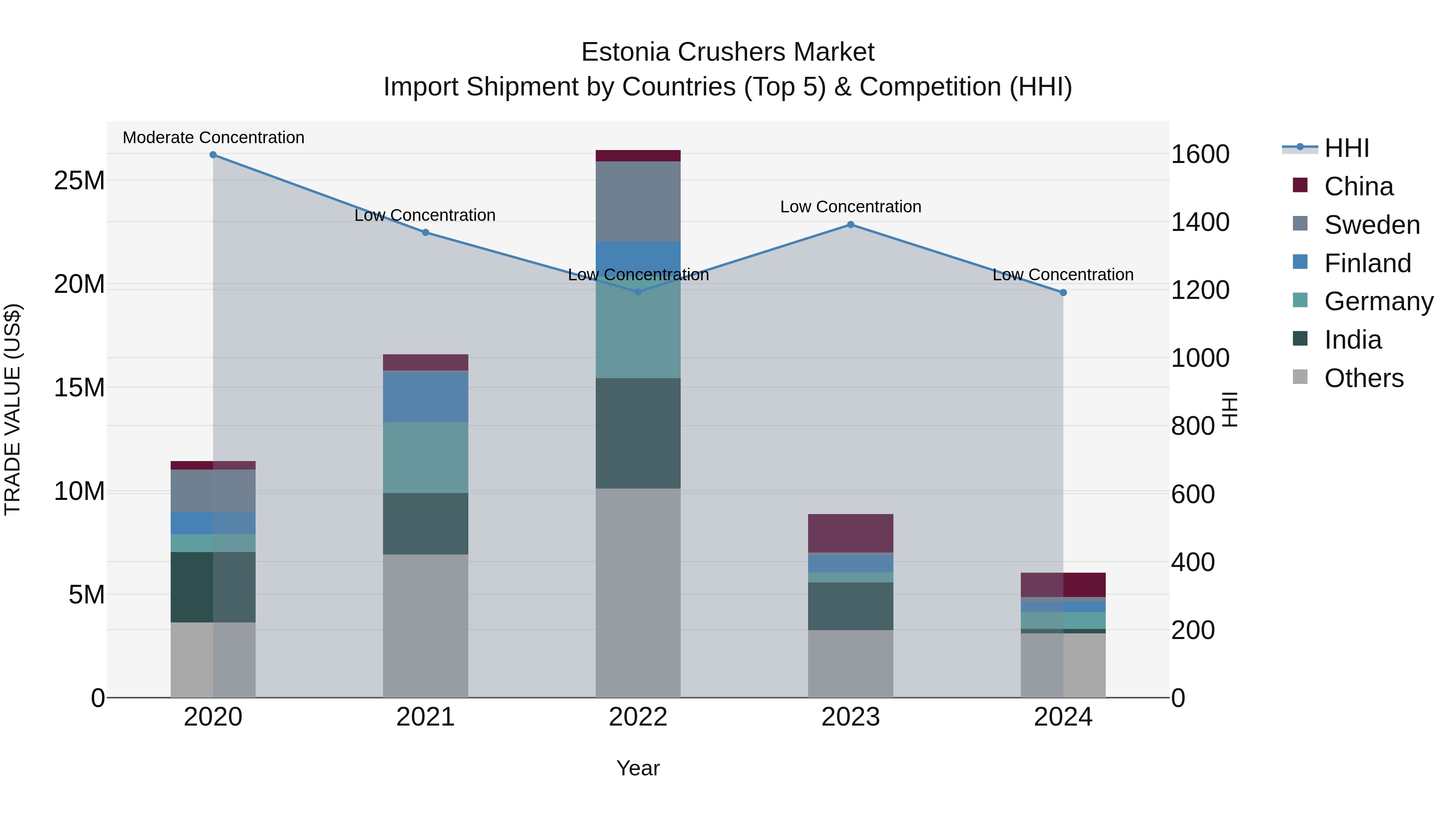 Estonia Crushers Market Top 5 Importing Countries and Market Competition (HHI) Analysis