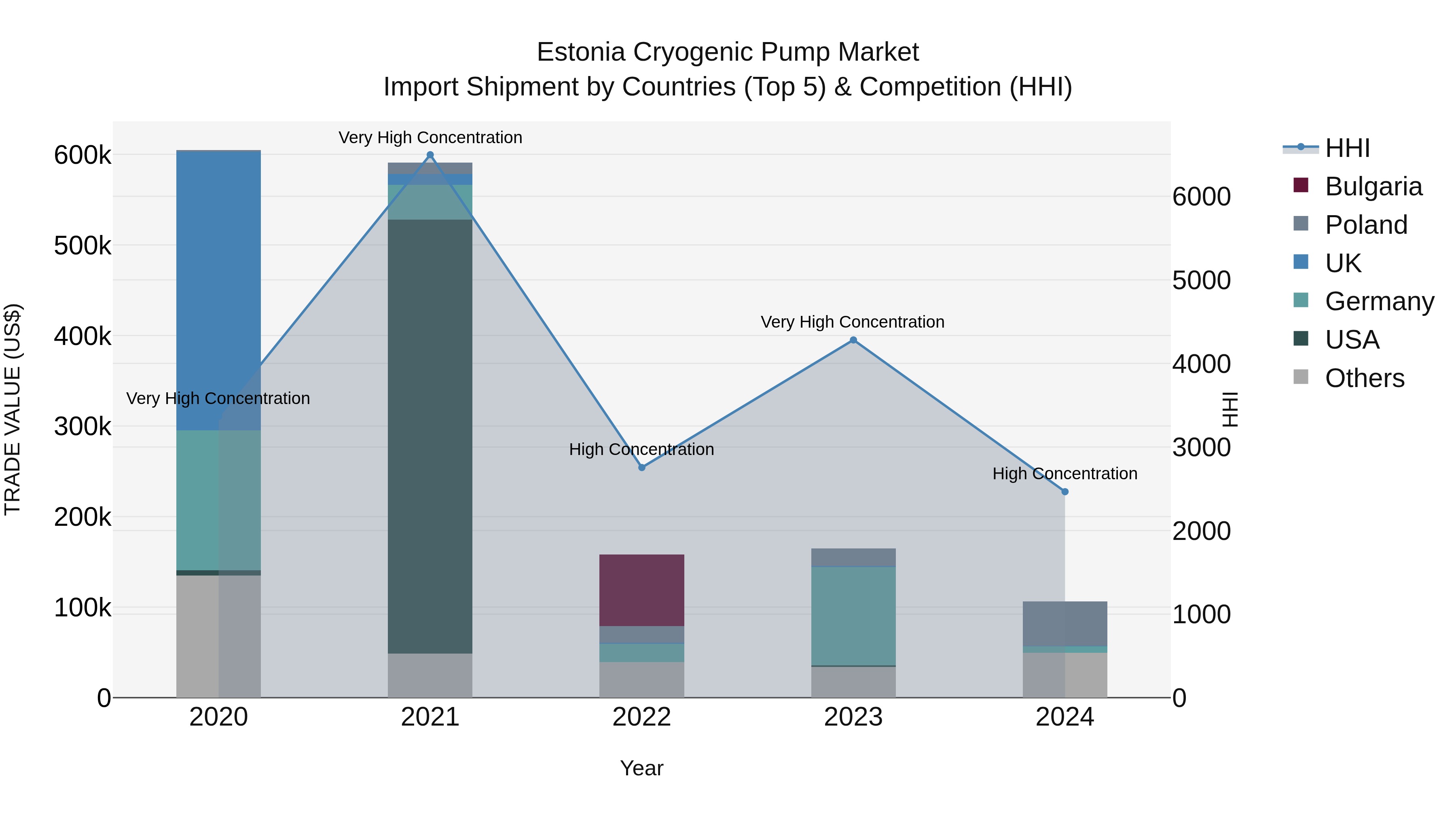 Estonia Cryogenic Pump Market Top 5 Importing Countries and Market Competition (HHI) Analysis