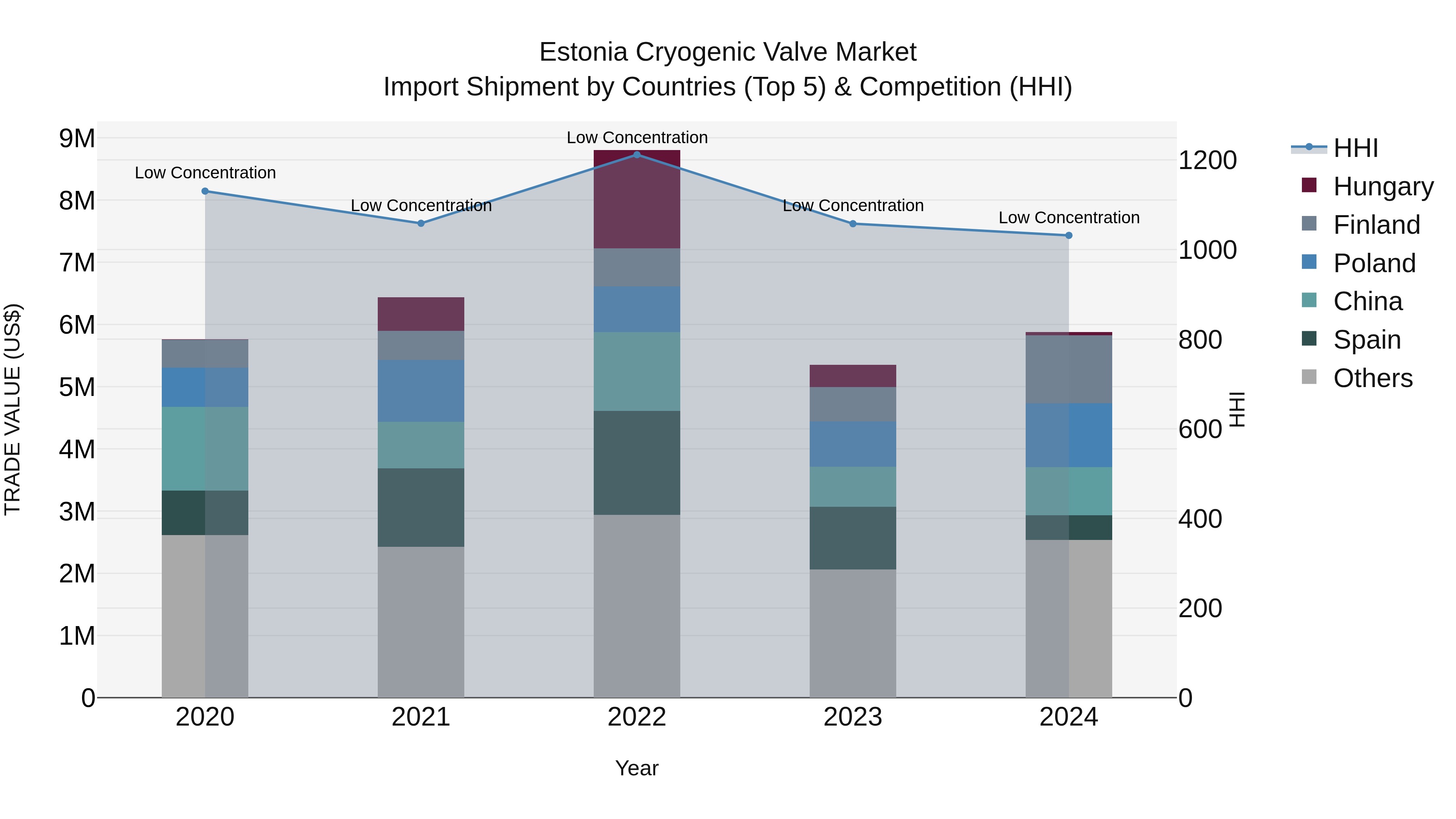 Estonia Cryogenic Valve Market Top 5 Importing Countries and Market Competition (HHI) Analysis