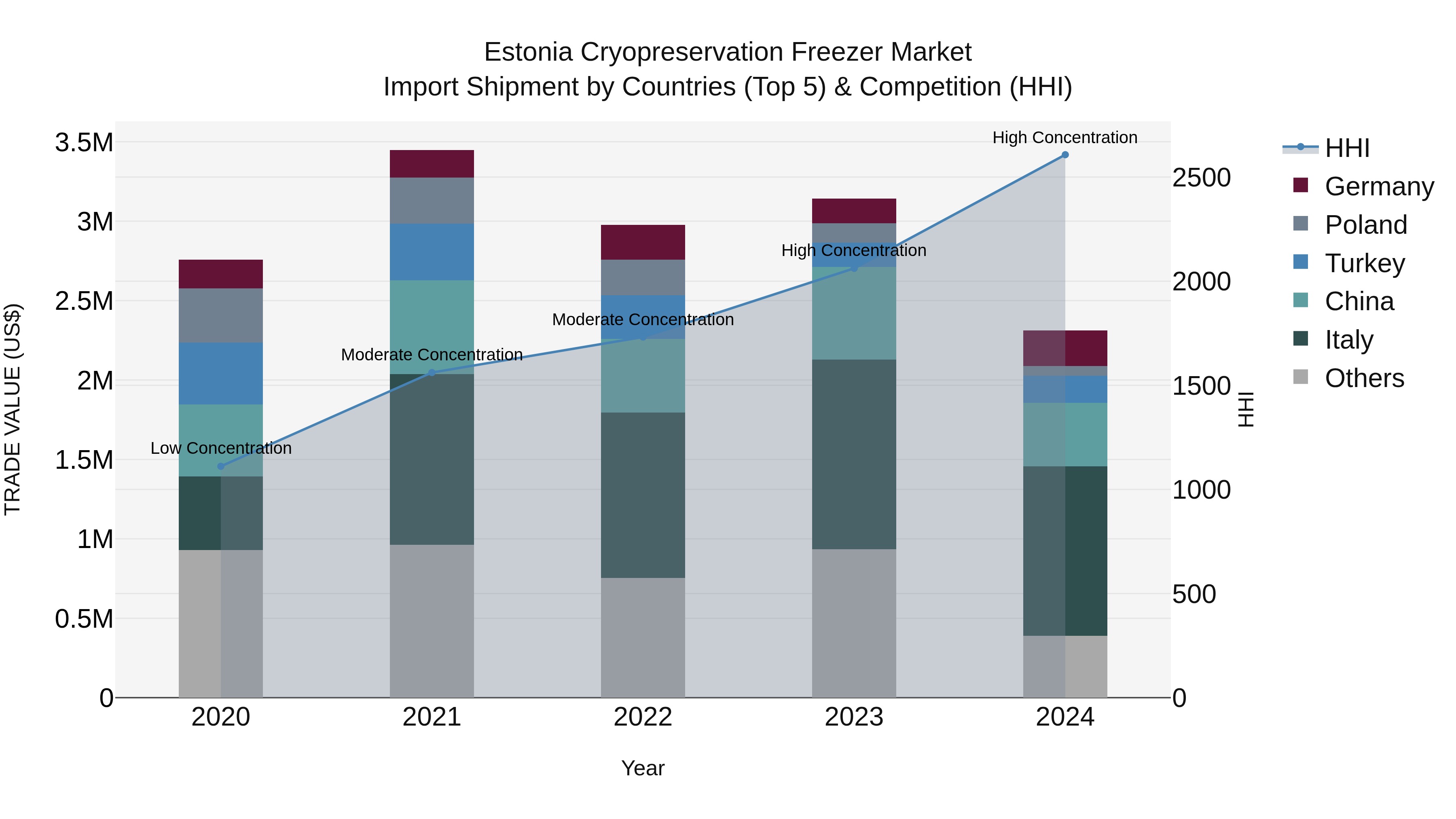 Estonia Cryopreservation Freezer Market Top 5 Importing Countries and Market Competition (HHI) Analysis