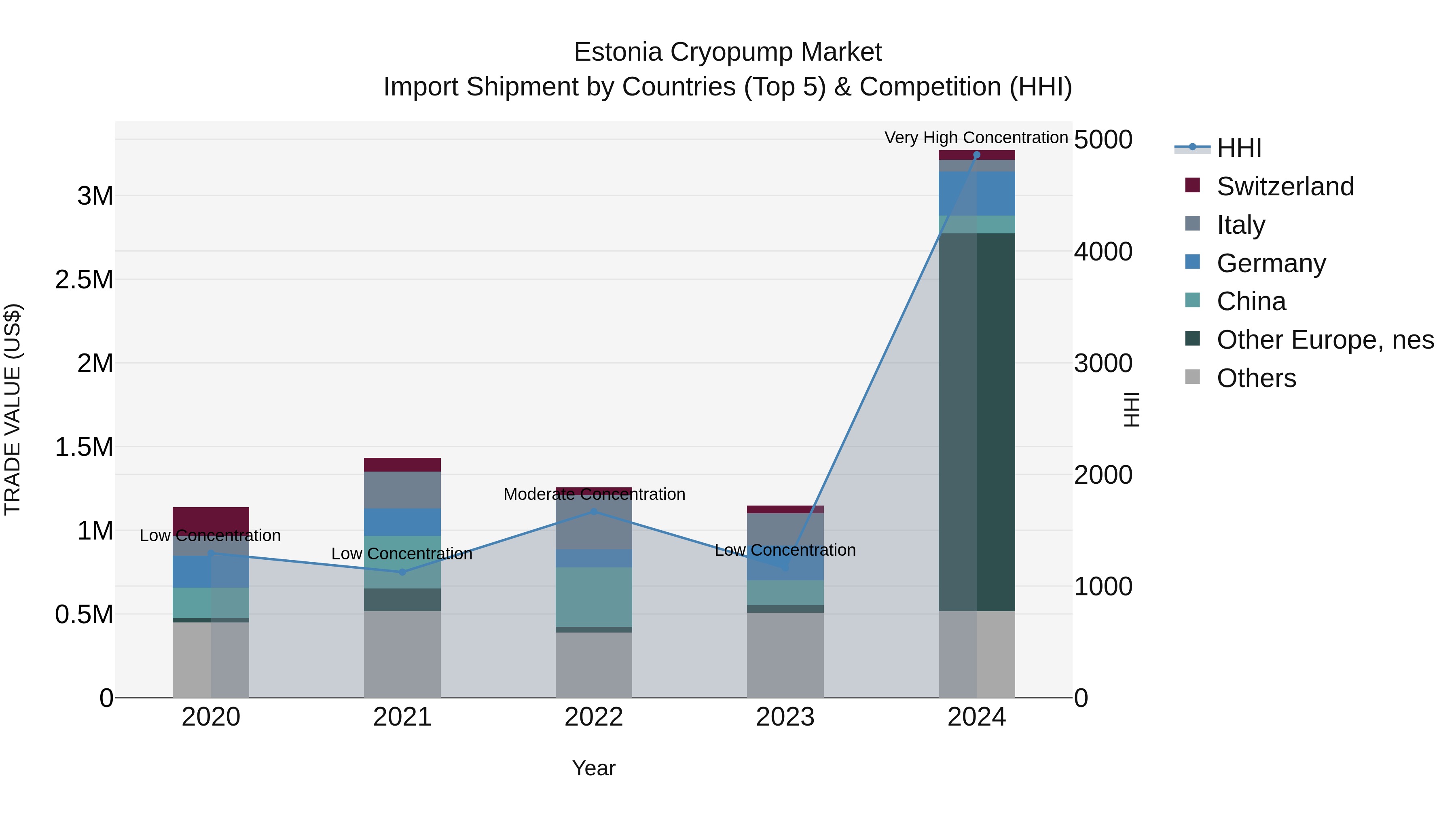 Estonia Cryopump Market Top 5 Importing Countries and Market Competition (HHI) Analysis