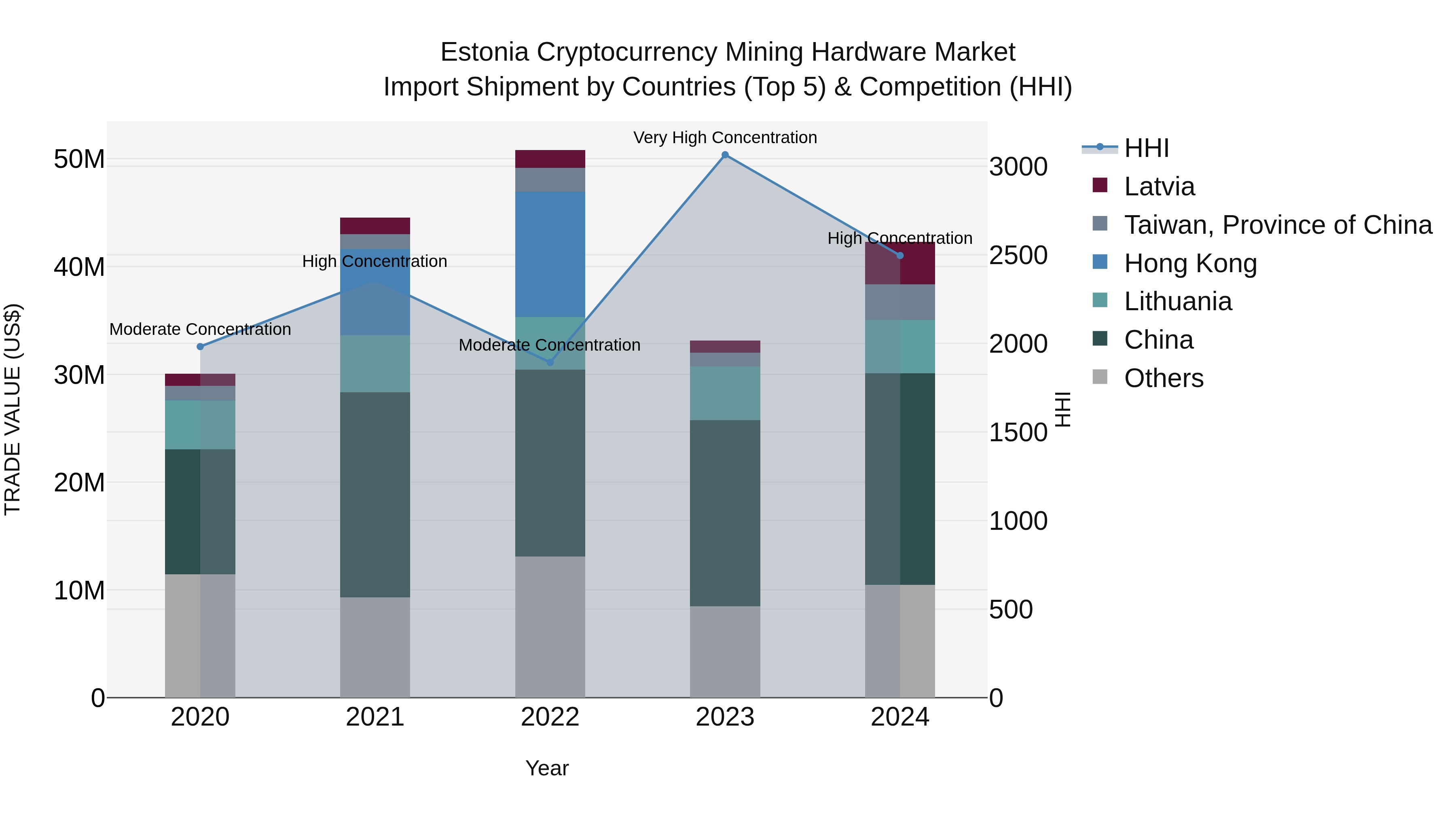 Estonia Cryptocurrency Mining Hardware Market Top 5 Importing Countries and Market Competition (HHI) Analysis