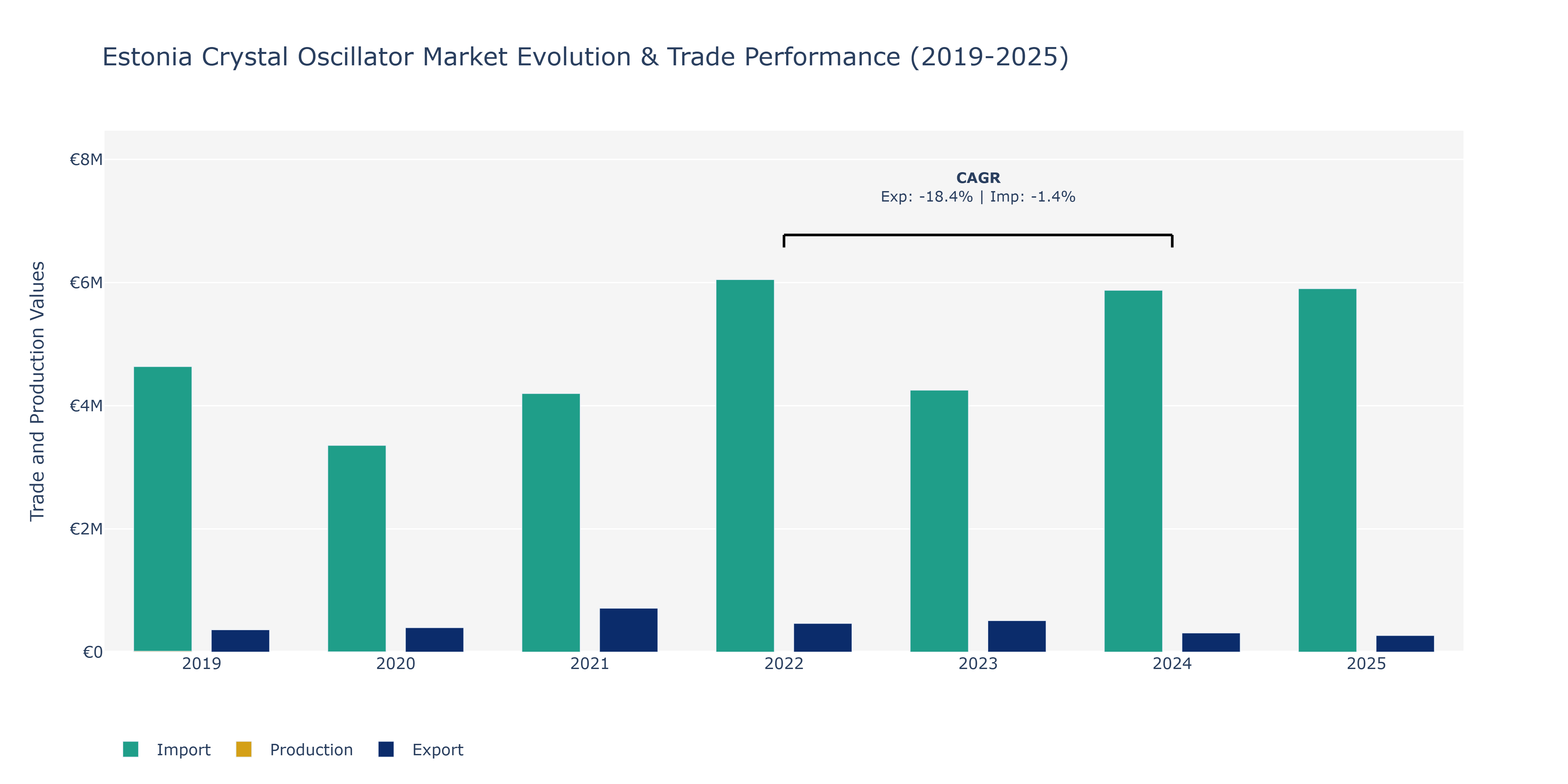 Estonia Crystal Oscillator Market: Production & Trade Performance (2019-2025) Size