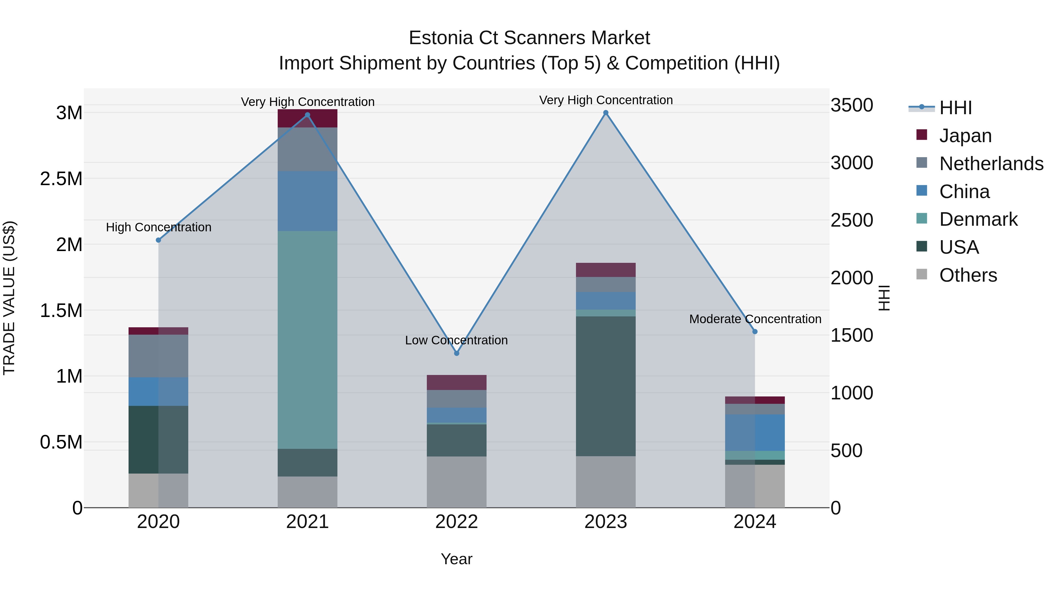 Estonia Ct Scanners Market Top 5 Importing Countries and Market Competition (HHI) Analysis