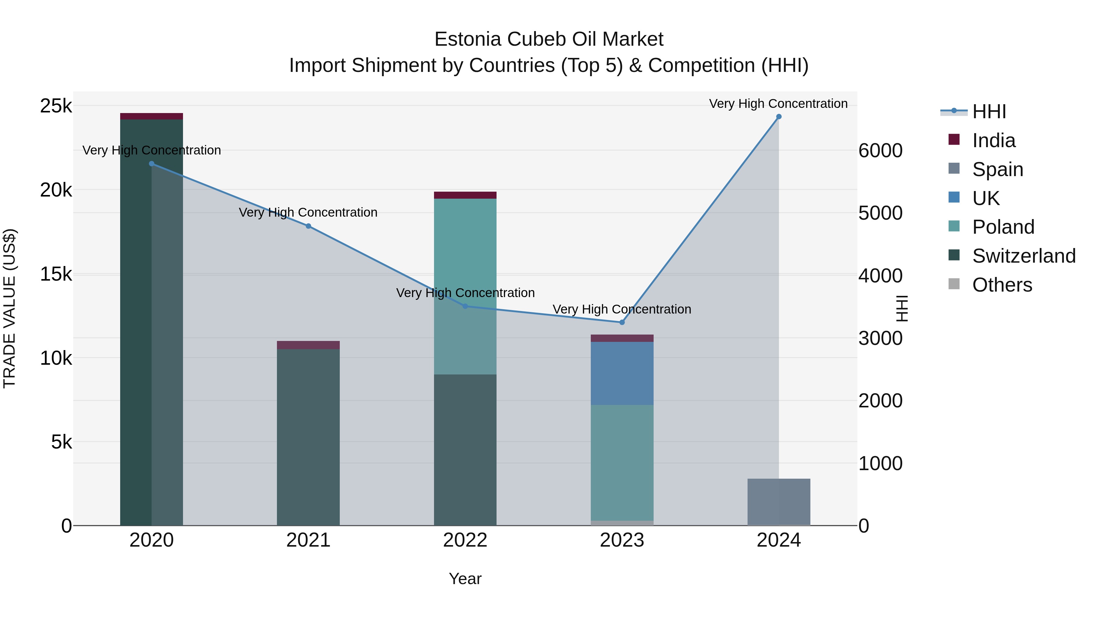 Estonia Cubeb Oil Market Top 5 Importing Countries and Market Competition (HHI) Analysis