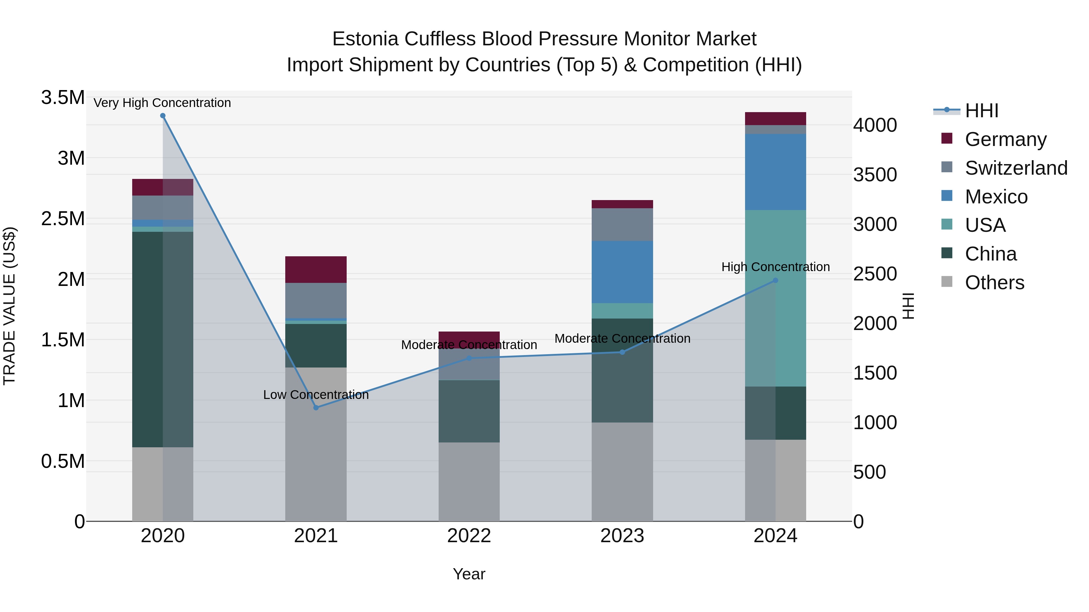 Estonia Cuffless Blood Pressure Monitor Market Top 5 Importing Countries and Market Competition (HHI) Analysis