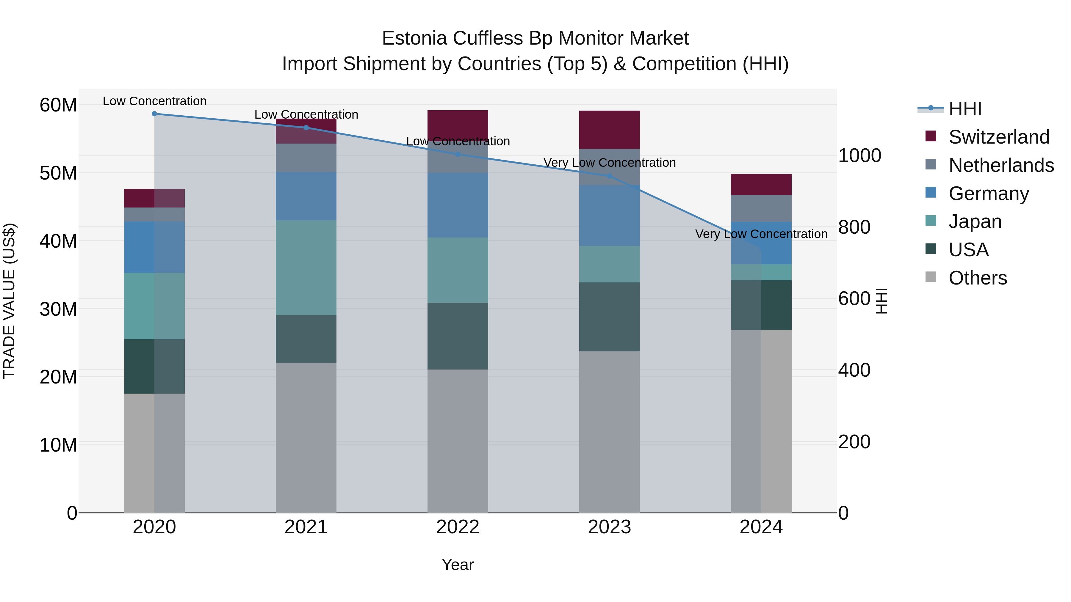 Estonia Cuffless Bp Monitor Market Top 5 Importing Countries and Market Competition (HHI) Analysis