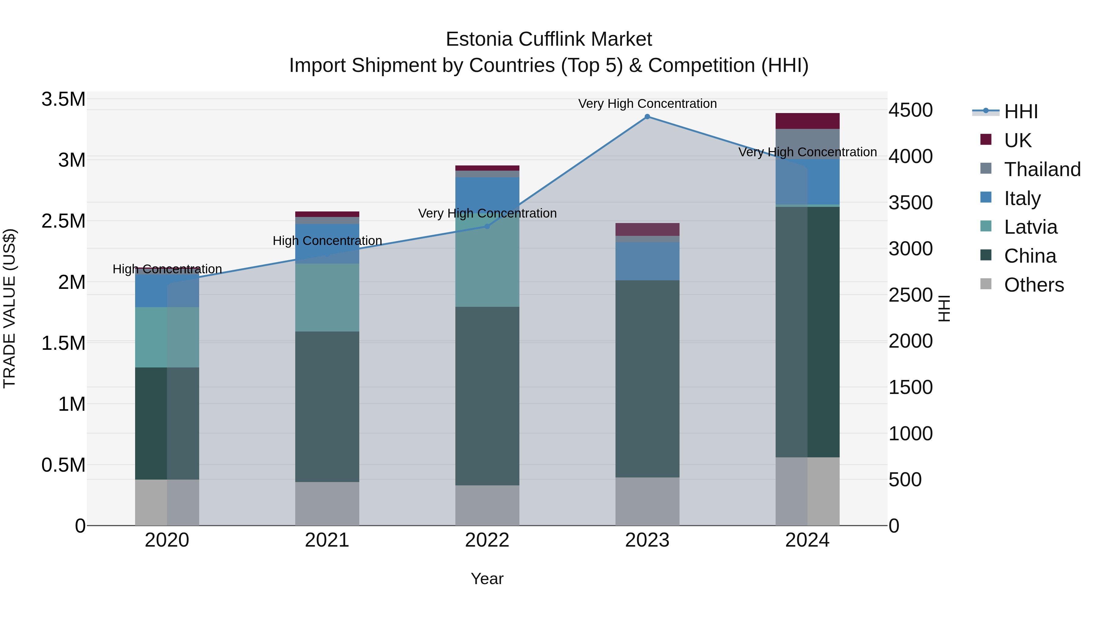 Estonia Cufflink Market Top 5 Importing Countries and Market Competition (HHI) Analysis