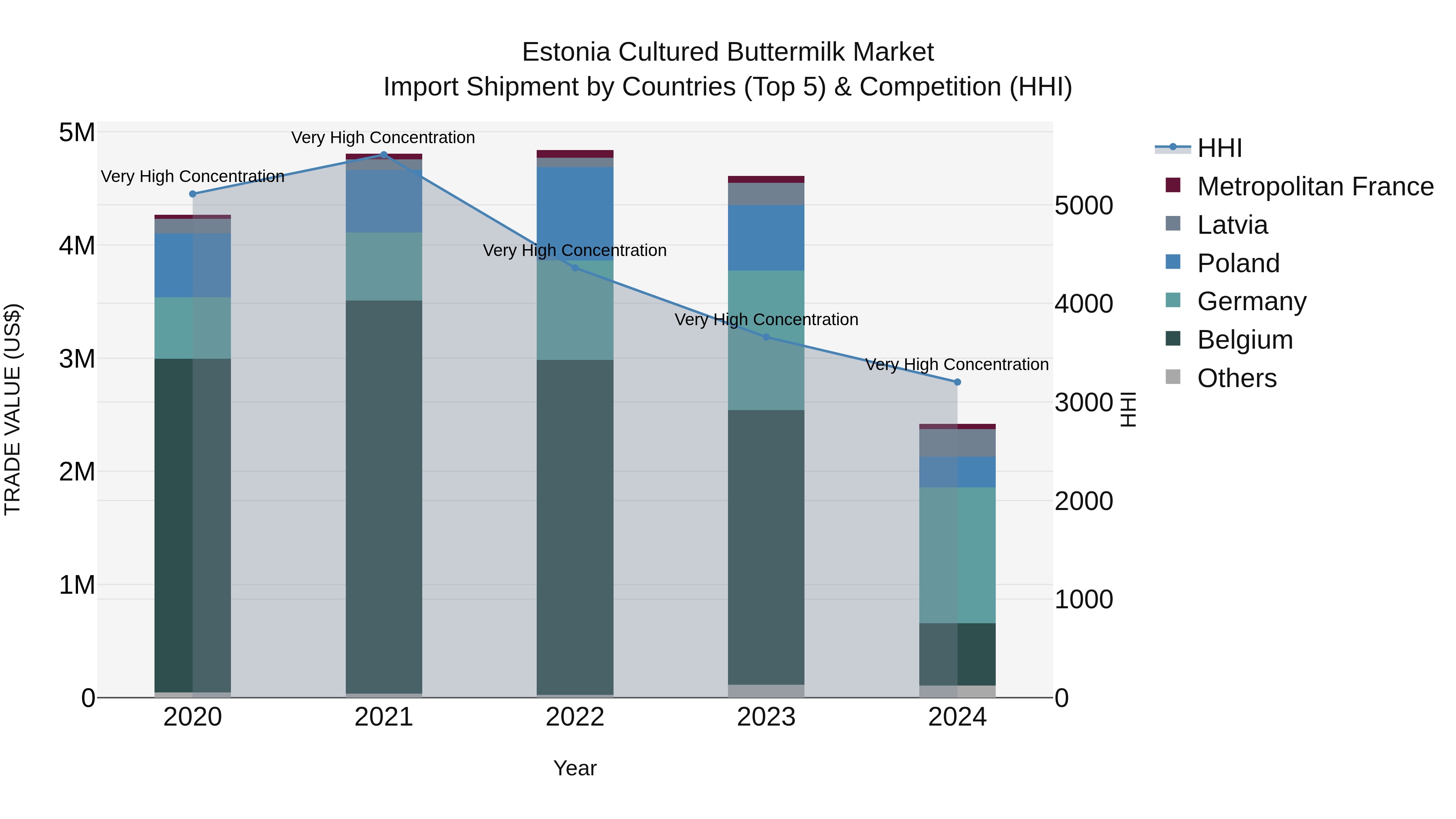 Estonia Cultured Buttermilk Market Top 5 Importing Countries and Market Competition (HHI) Analysis
