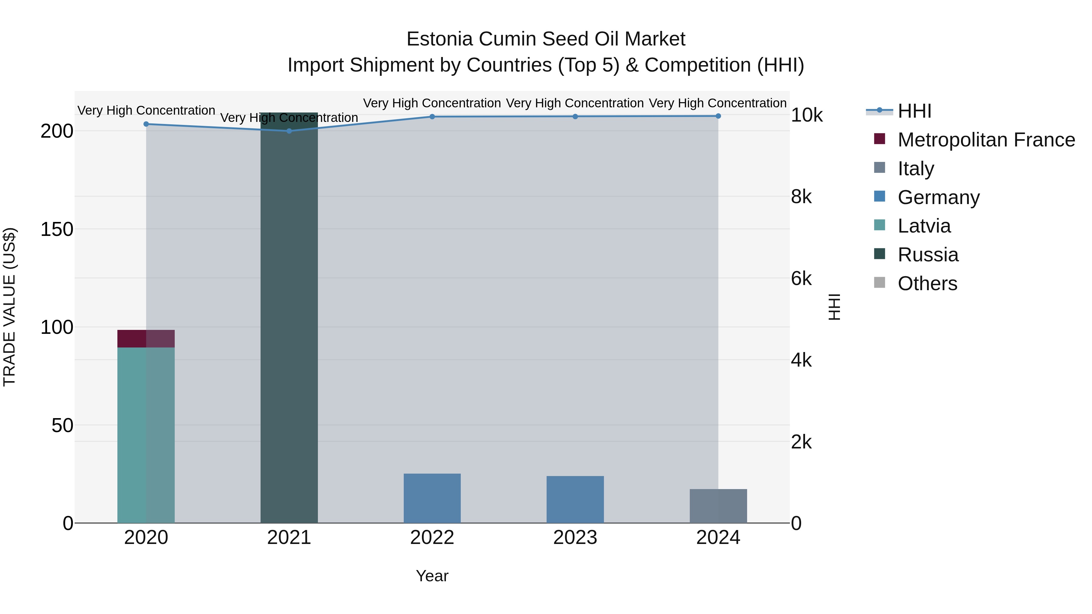 Estonia Cumin Seed Oil Market Top 5 Importing Countries and Market Competition (HHI) Analysis