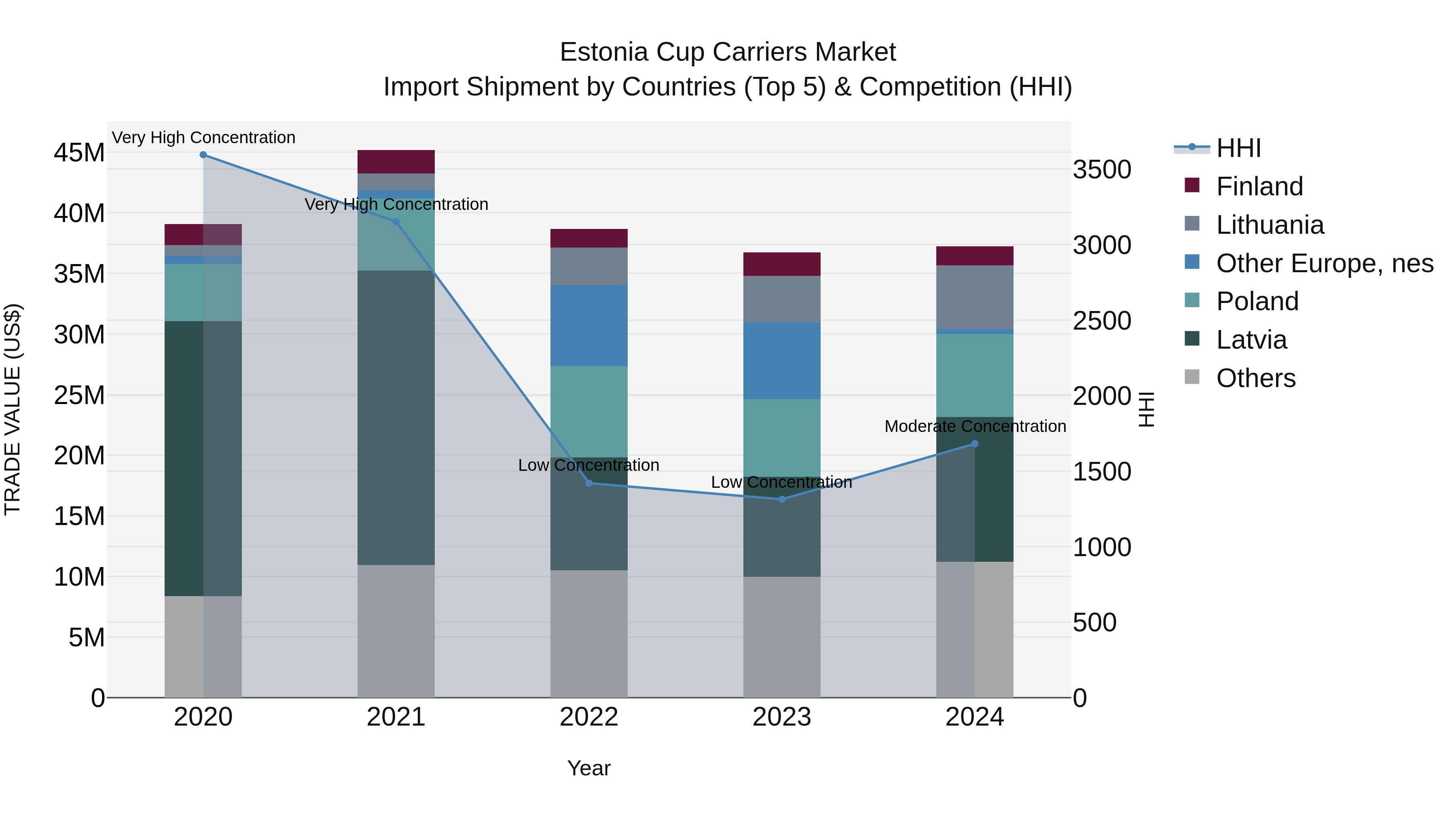 Estonia Cup Carriers Market Top 5 Importing Countries and Market Competition (HHI) Analysis