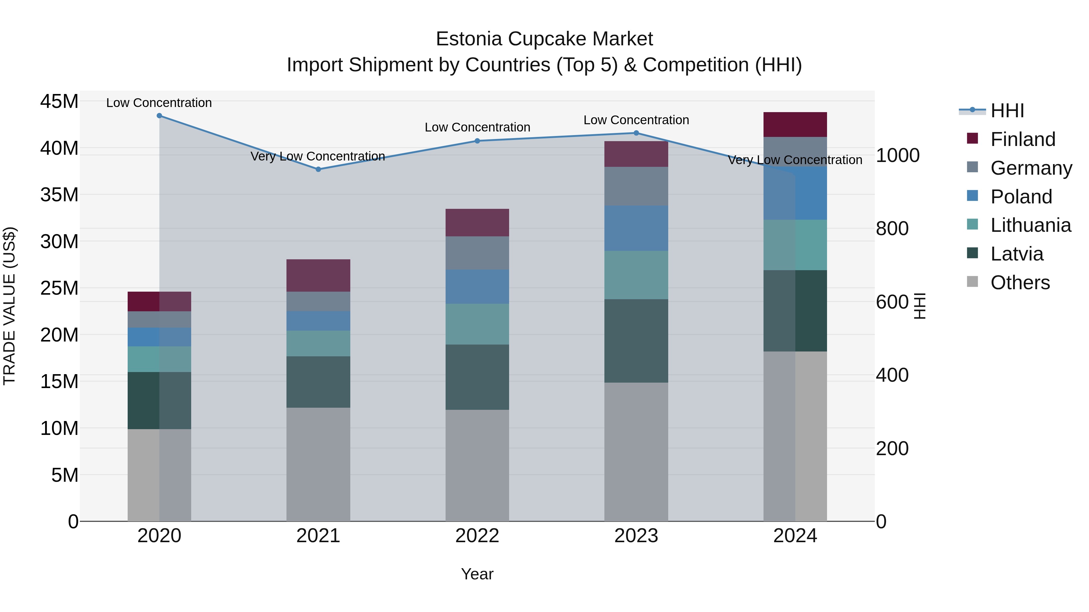 Estonia Cupcake Market Top 5 Importing Countries and Market Competition (HHI) Analysis