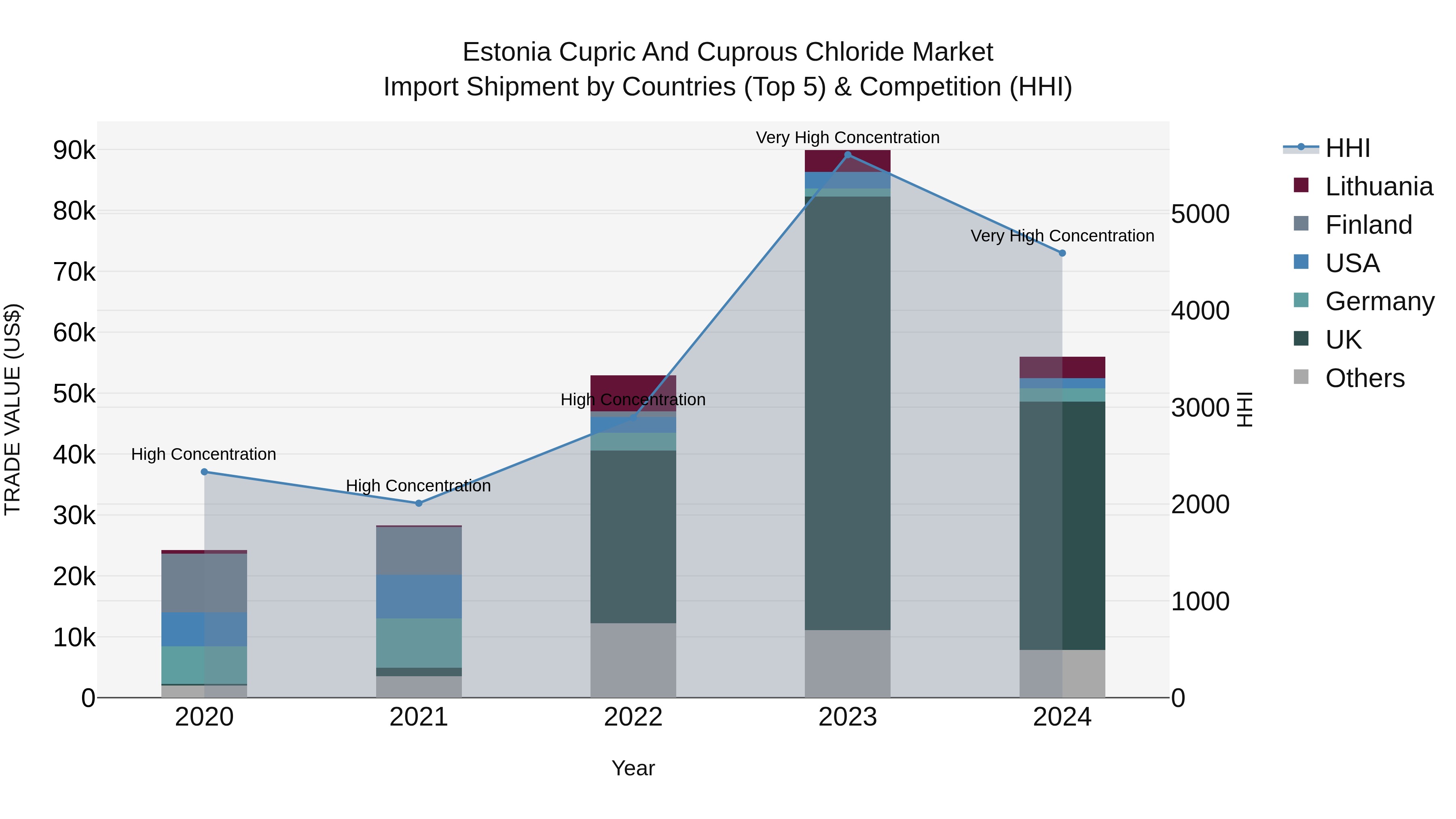 Estonia Cupric and Cuprous Chloride Market Top 5 Importing Countries and Market Competition (HHI) Analysis