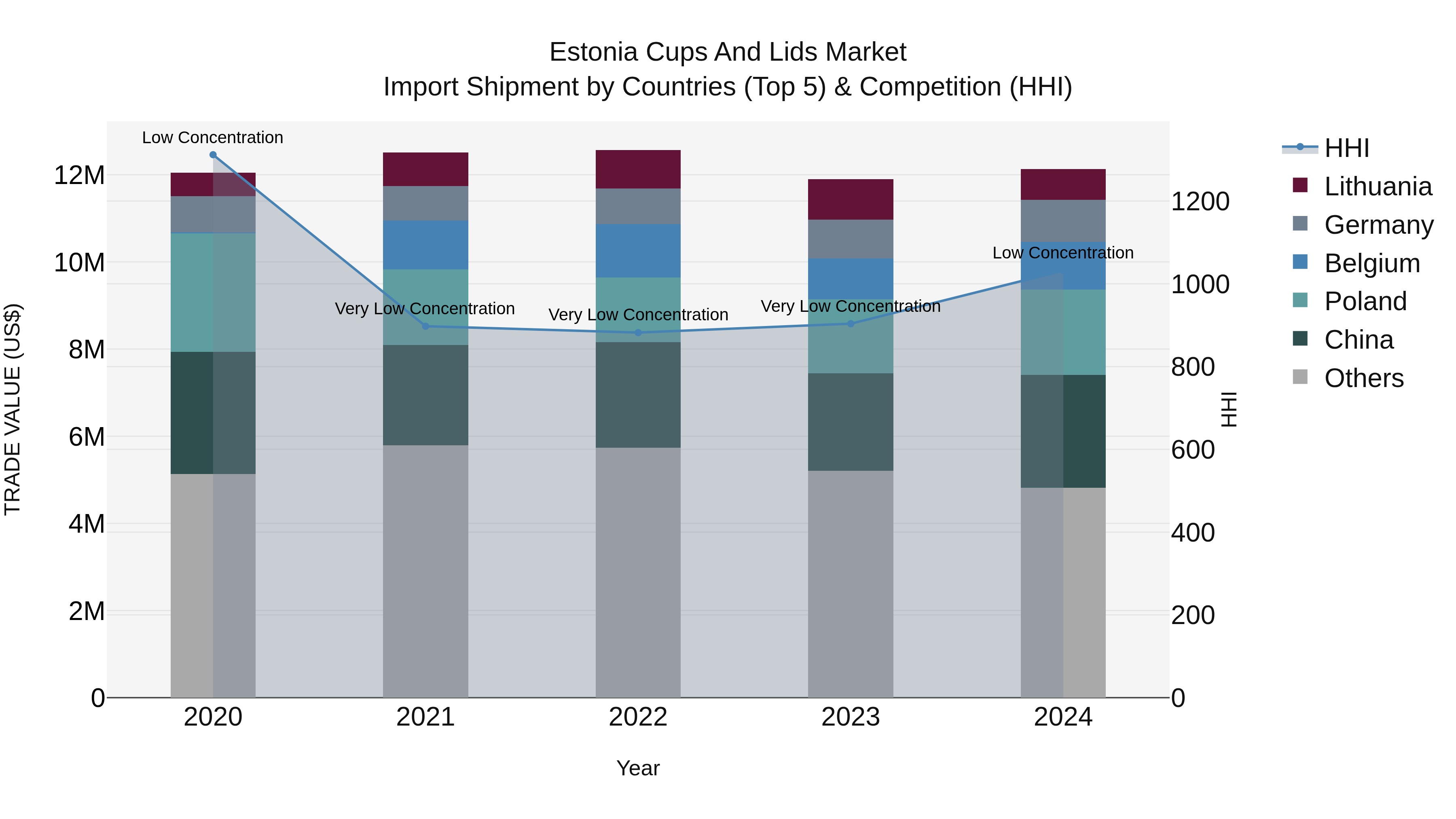 Estonia Cups and Lids Market Top 5 Importing Countries and Market Competition (HHI) Analysis