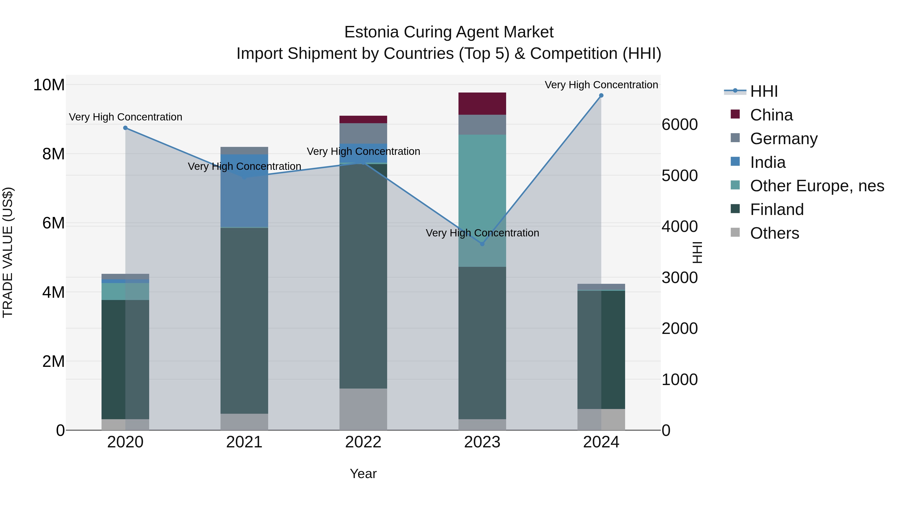 Estonia Curing Agent Market Top 5 Importing Countries and Market Competition (HHI) Analysis