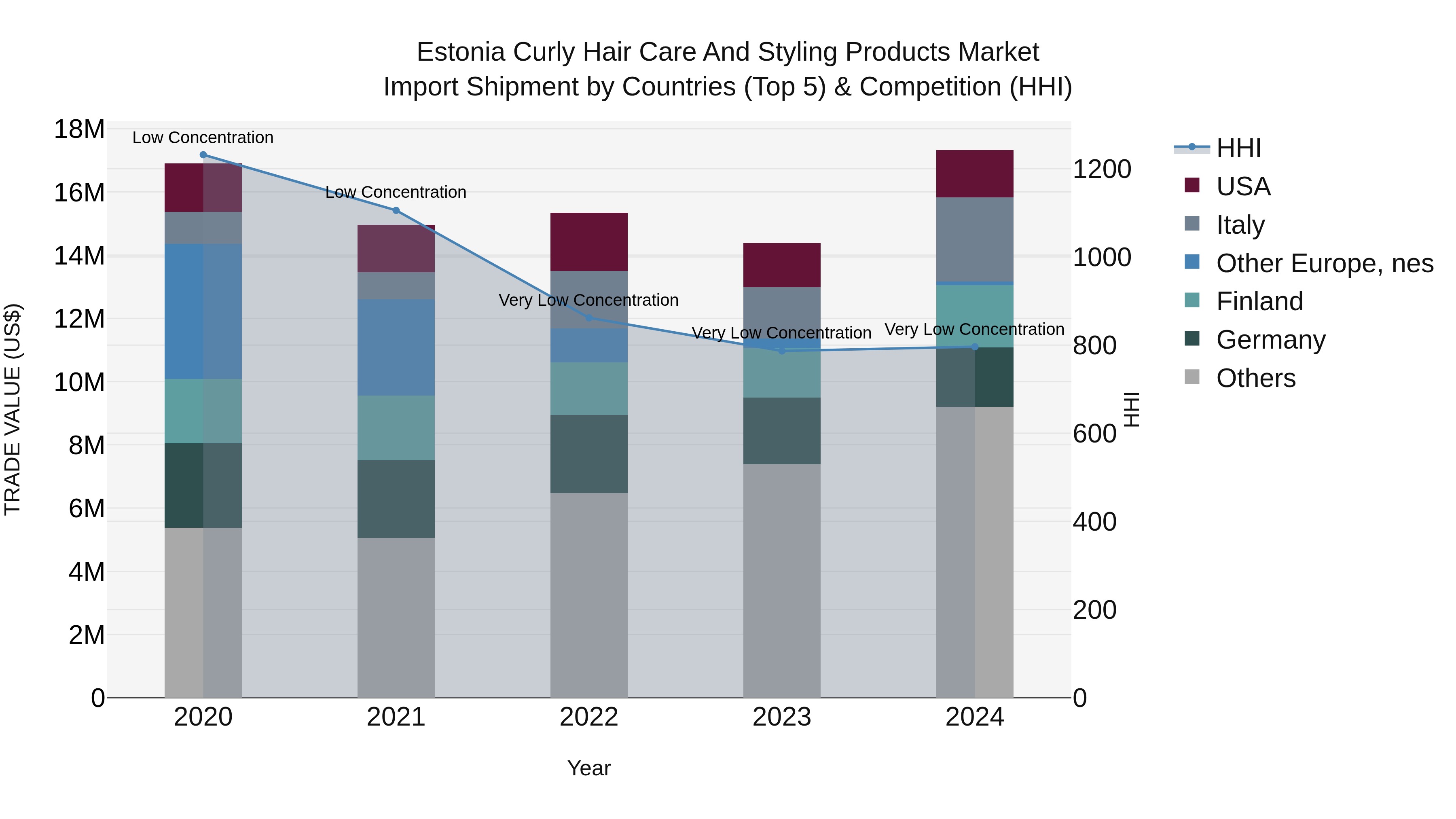 Estonia Curly Hair Care and Styling Products Market Top 5 Importing Countries and Market Competition (HHI) Analysis