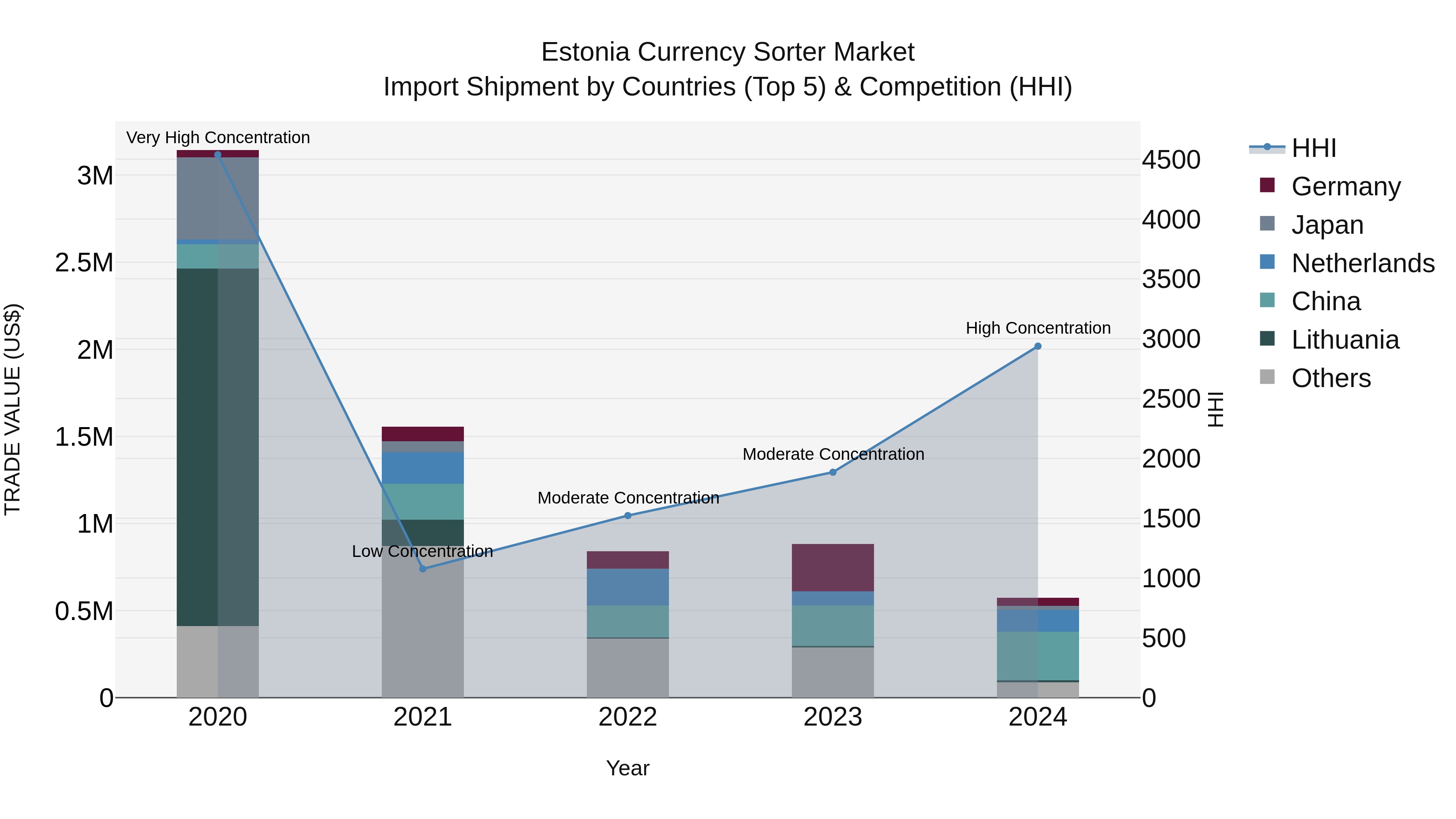 Estonia Currency Sorter Market Top 5 Importing Countries and Market Competition (HHI) Analysis