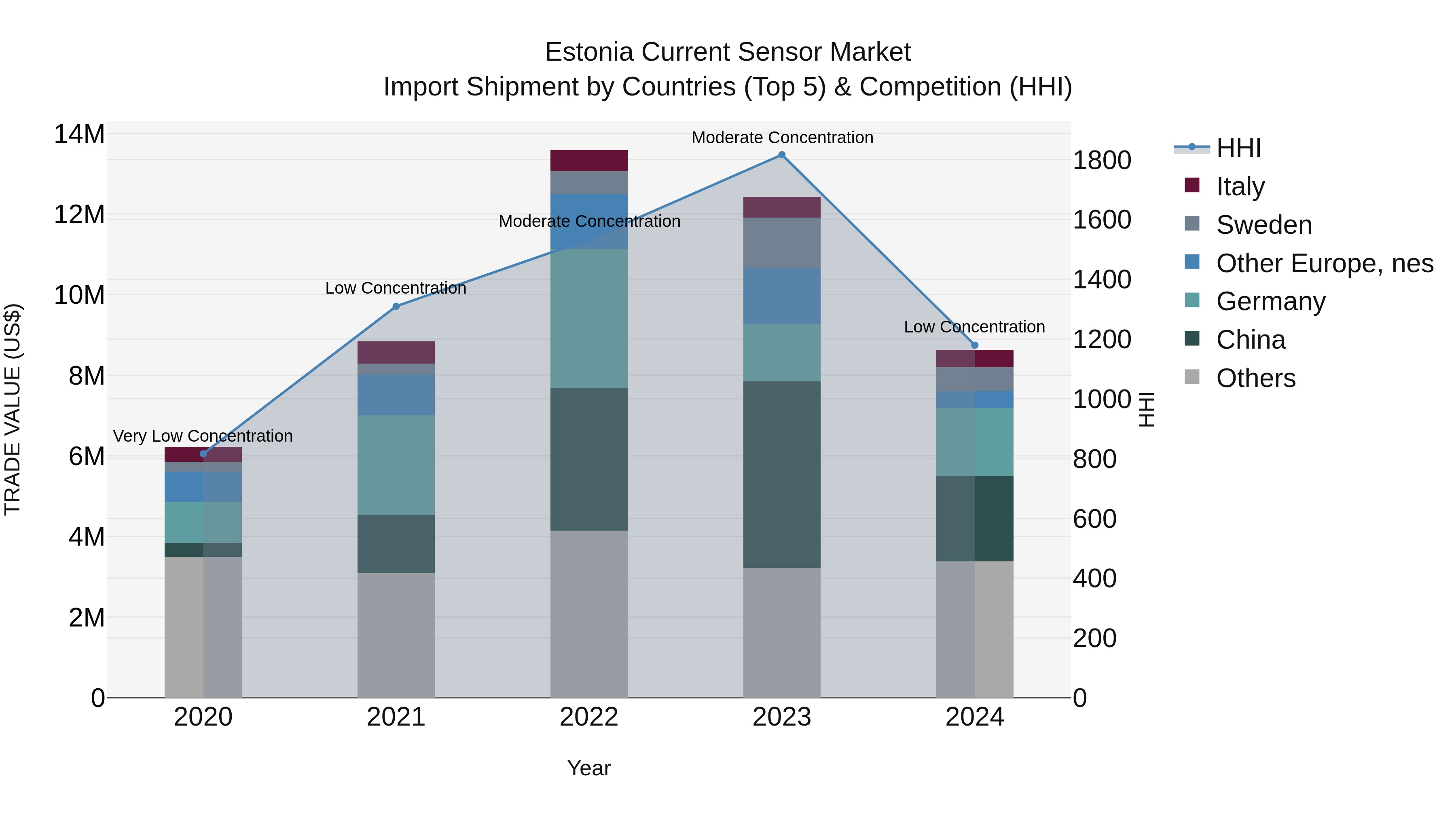 Estonia Current Sensor Market Top 5 Importing Countries and Market Competition (HHI) Analysis