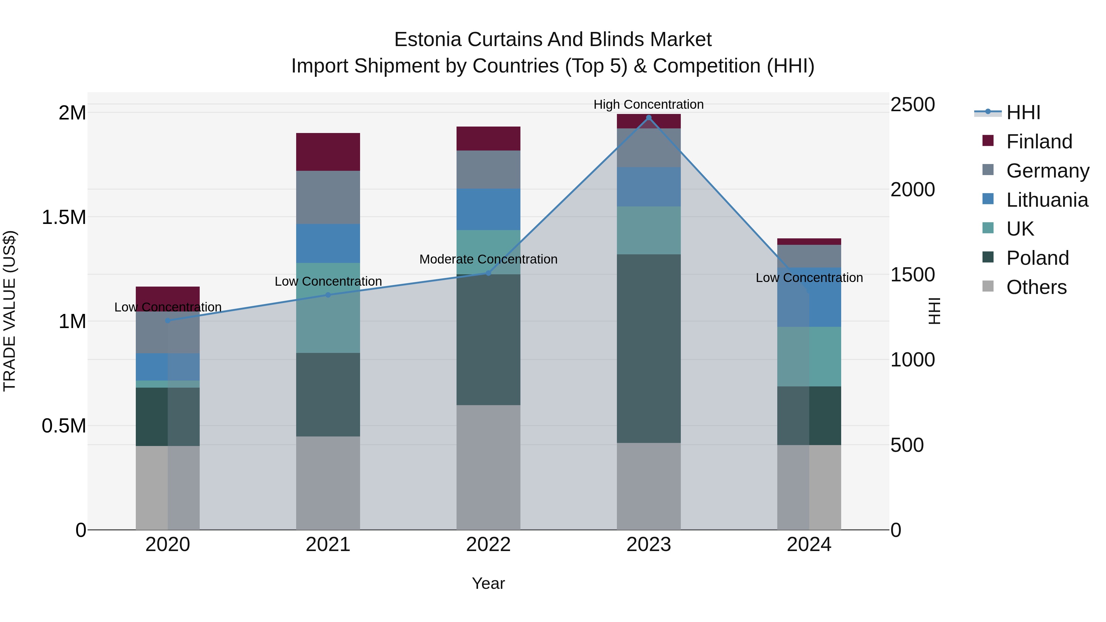 Estonia Curtains and Blinds Market Top 5 Importing Countries and Market Competition (HHI) Analysis