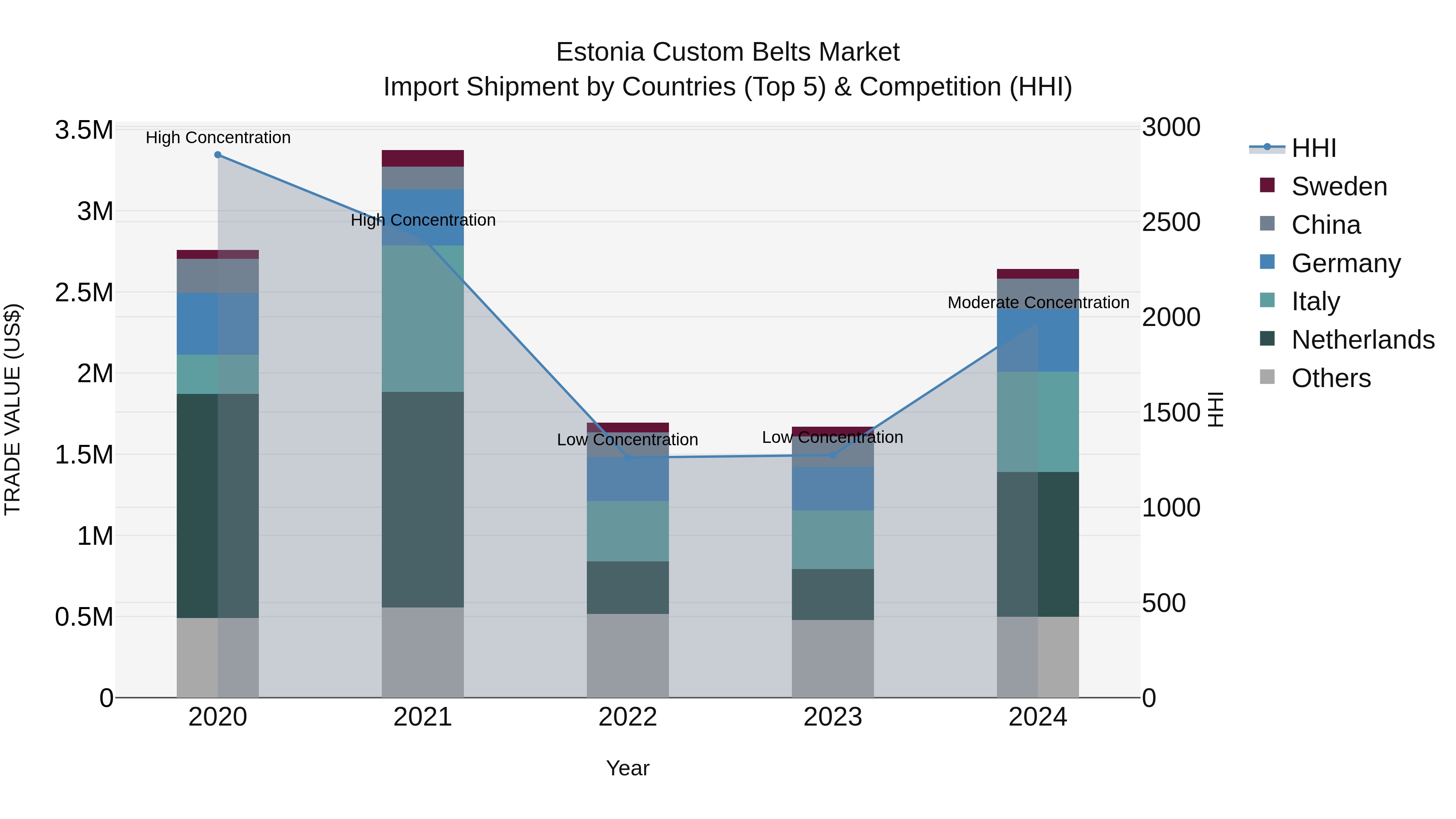Estonia Custom Belts Market Top 5 Importing Countries and Market Competition (HHI) Analysis