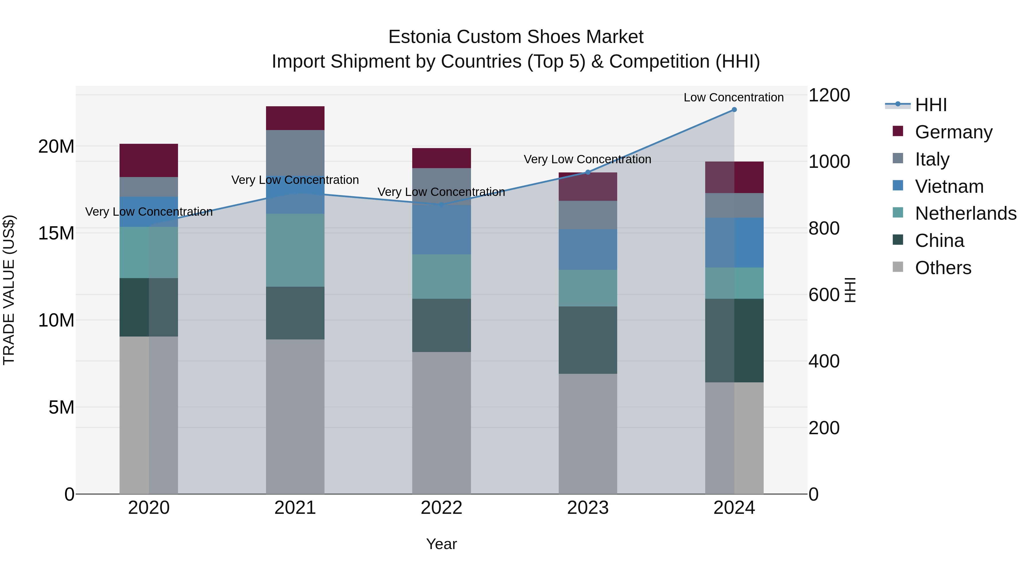 Estonia Custom Shoes Market Top 5 Importing Countries and Market Competition (HHI) Analysis