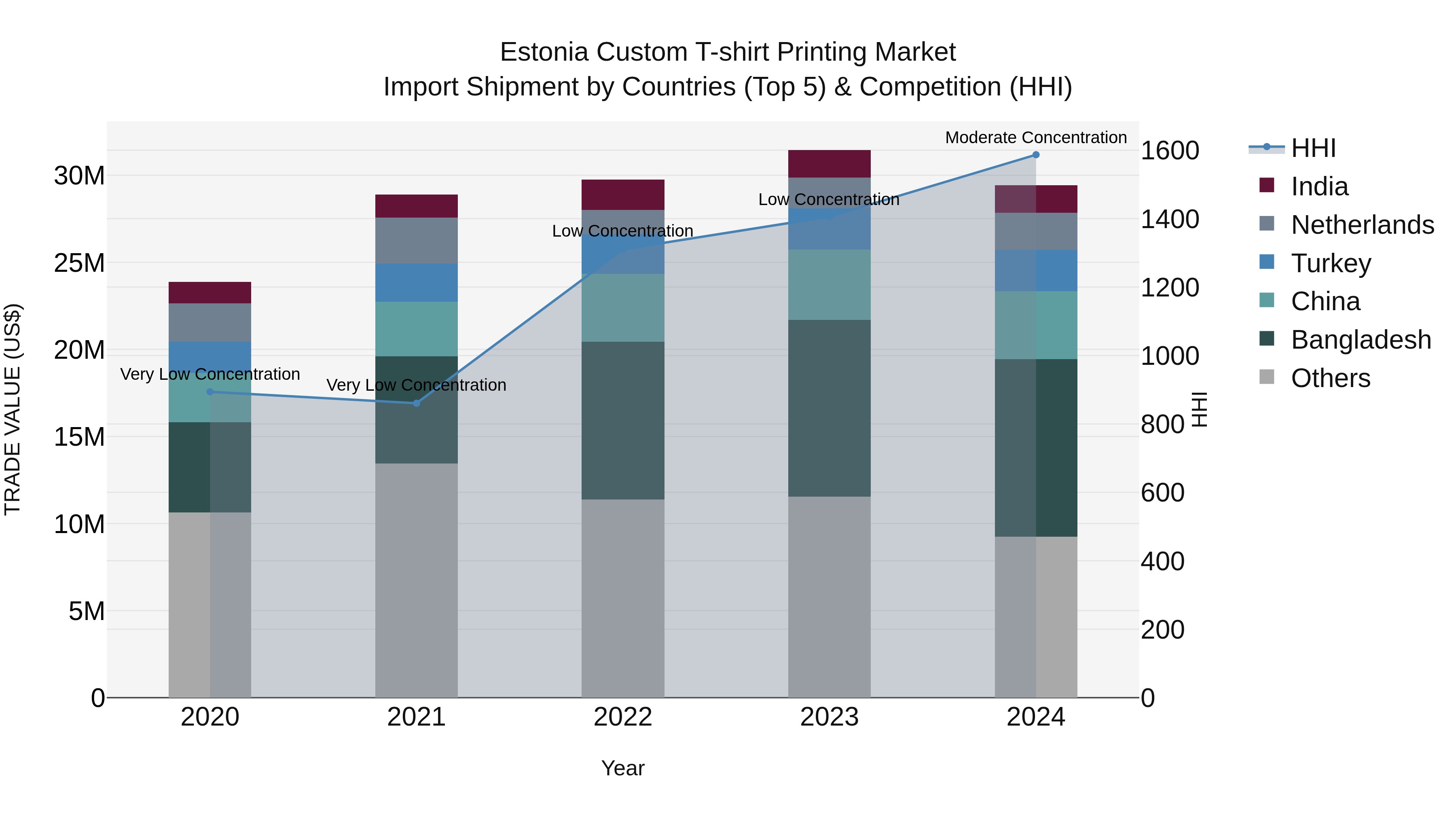 Estonia Custom T-shirt Printing Market Top 5 Importing Countries and Market Competition (HHI) Analysis
