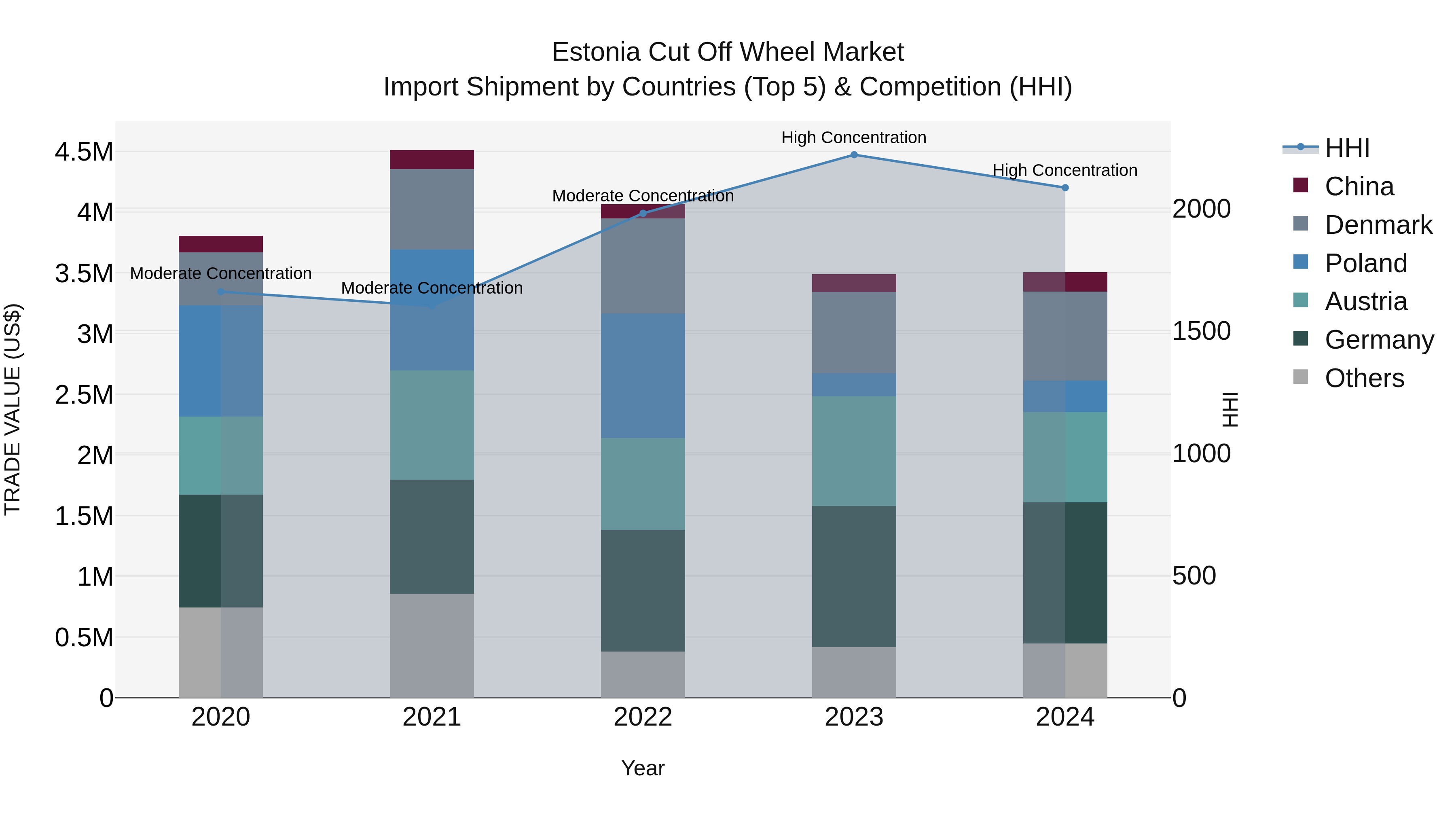 Estonia Cut Off Wheel Market Top 5 Importing Countries and Market Competition (HHI) Analysis