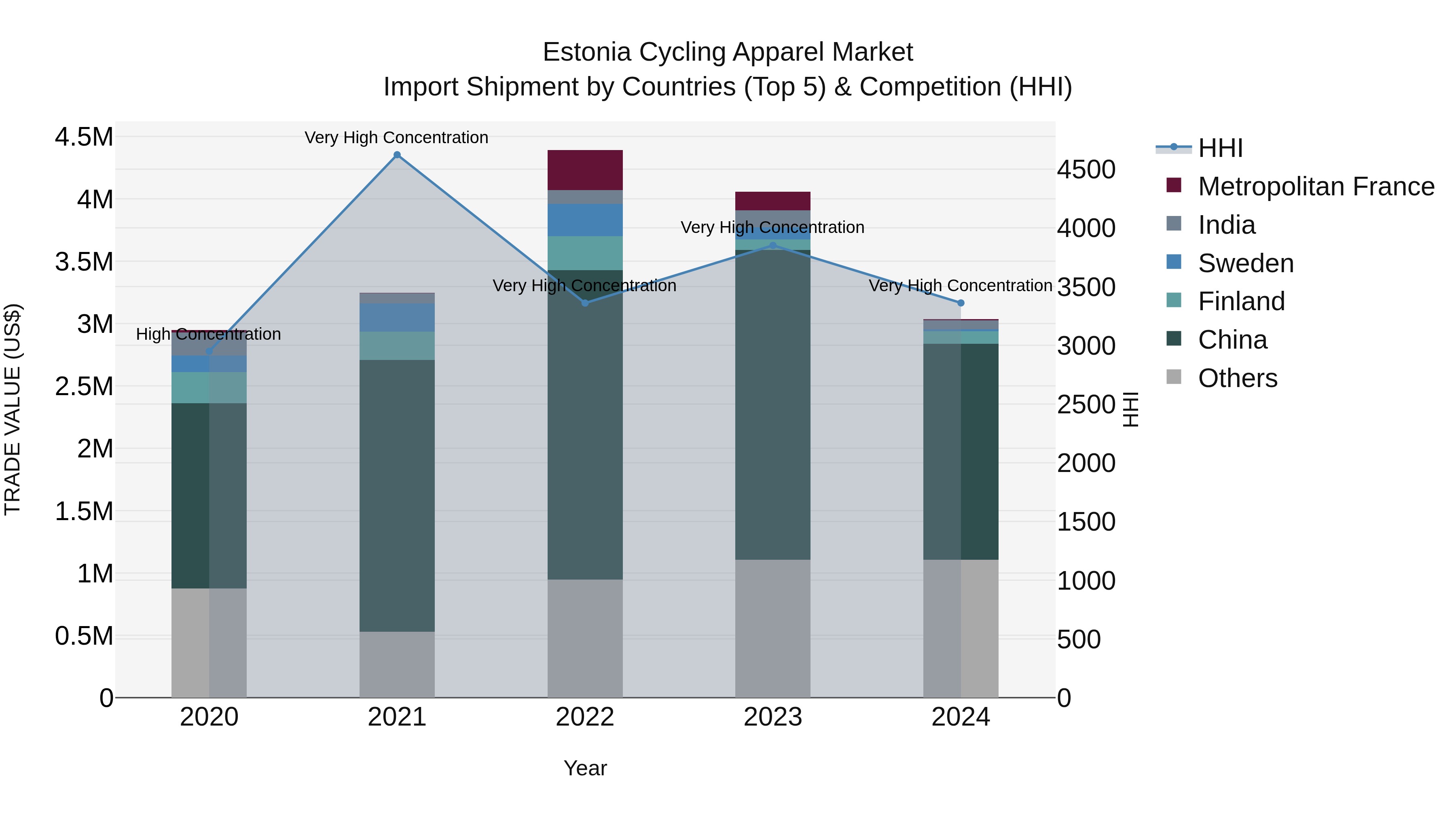 Estonia Cycling Apparel Market Top 5 Importing Countries and Market Competition (HHI) Analysis