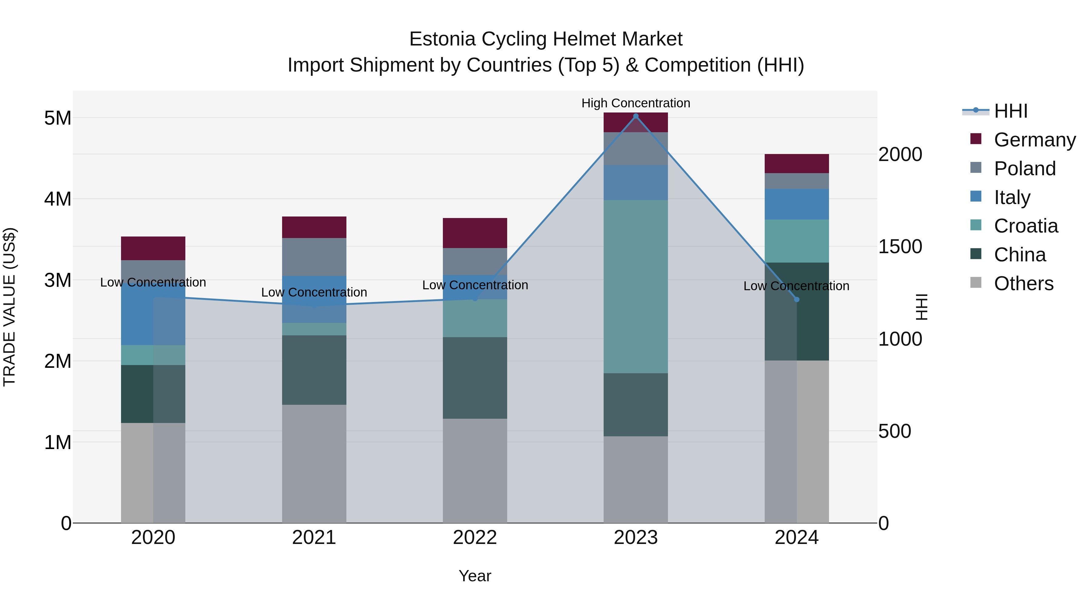 Estonia Cycling Helmet Market Top 5 Importing Countries and Market Competition (HHI) Analysis