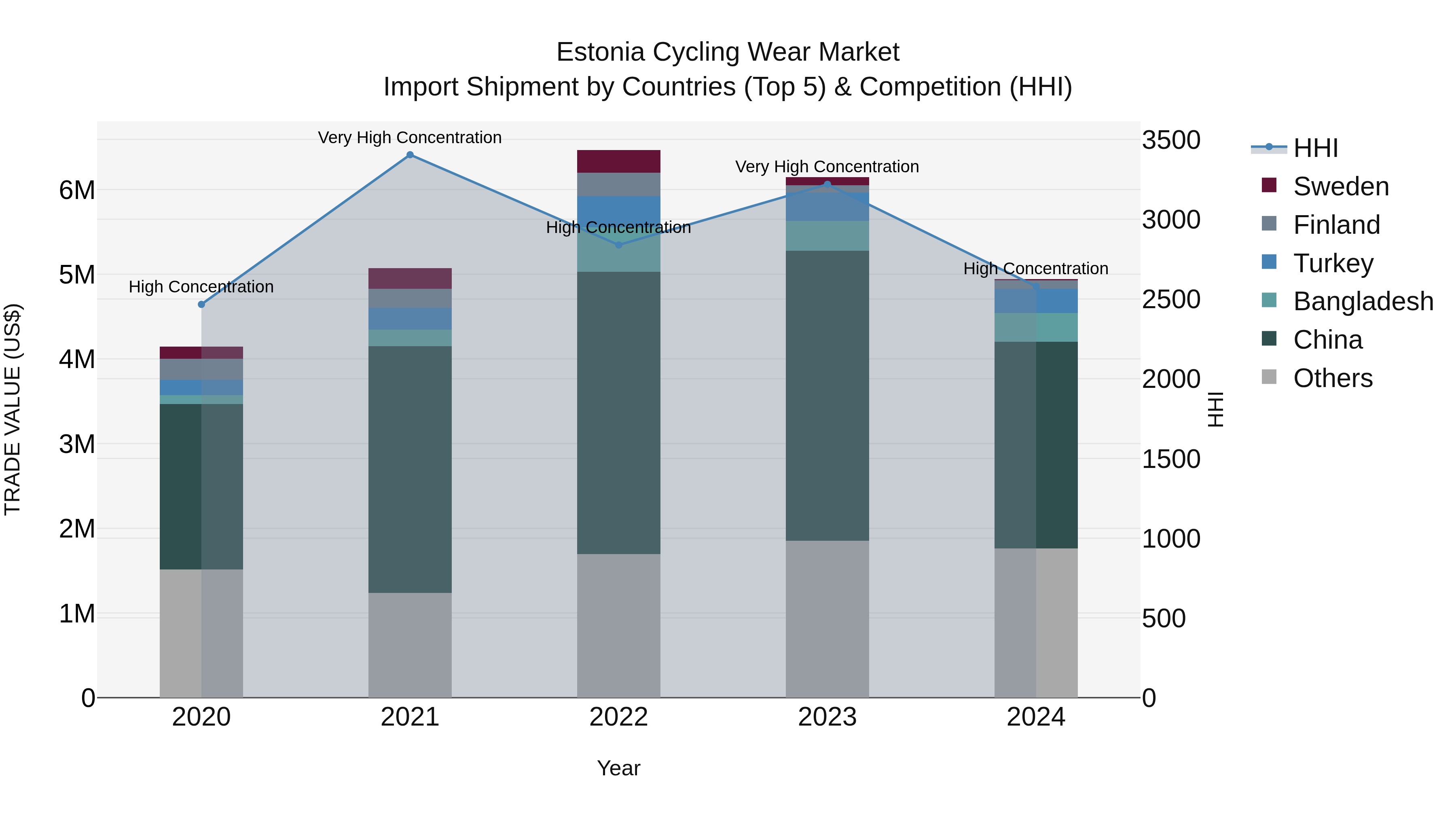 Estonia Cycling Wear Market Top 5 Importing Countries and Market Competition (HHI) Analysis