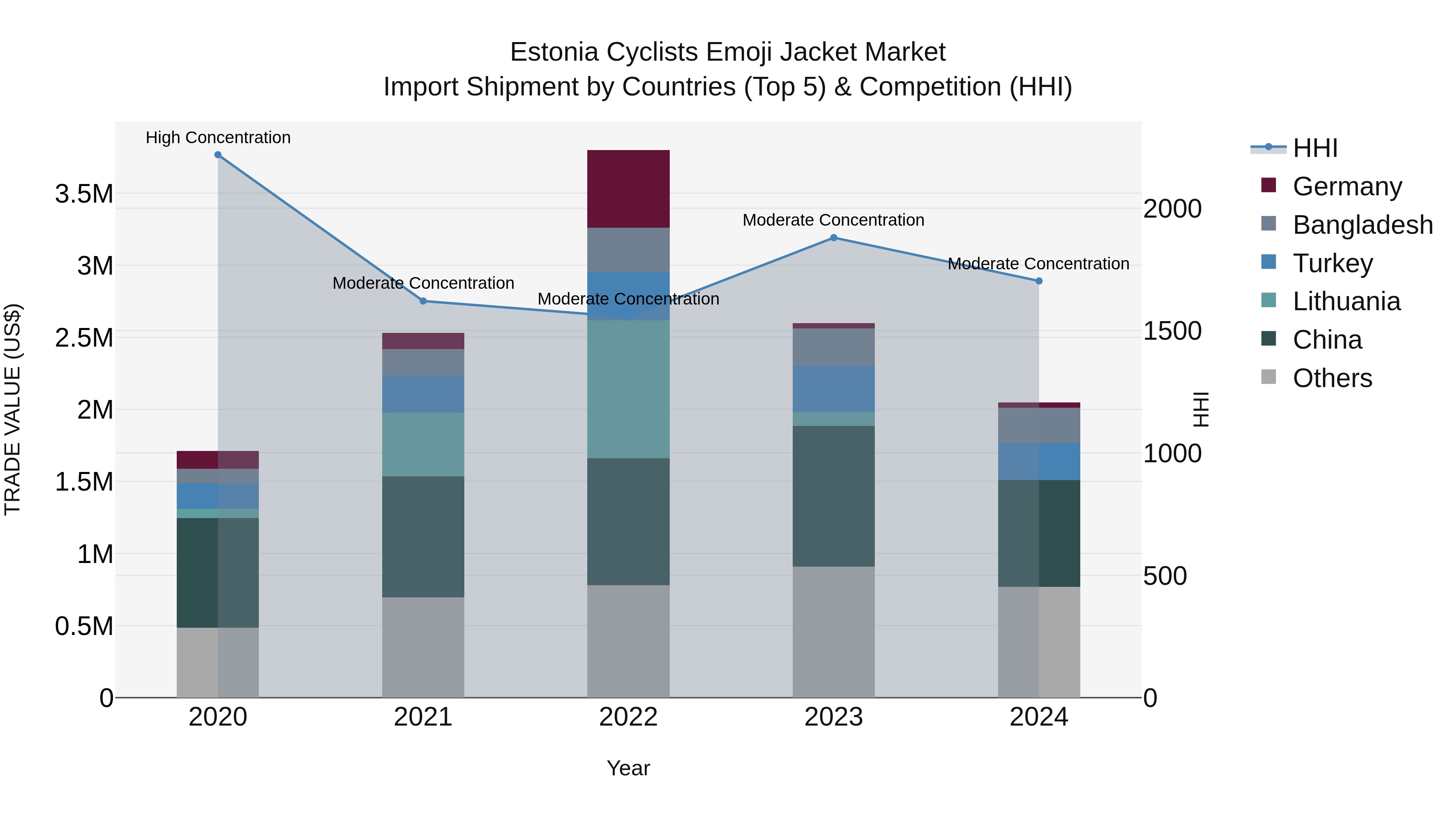 Estonia Cyclists Emoji Jacket Market Top 5 Importing Countries and Market Competition (HHI) Analysis
