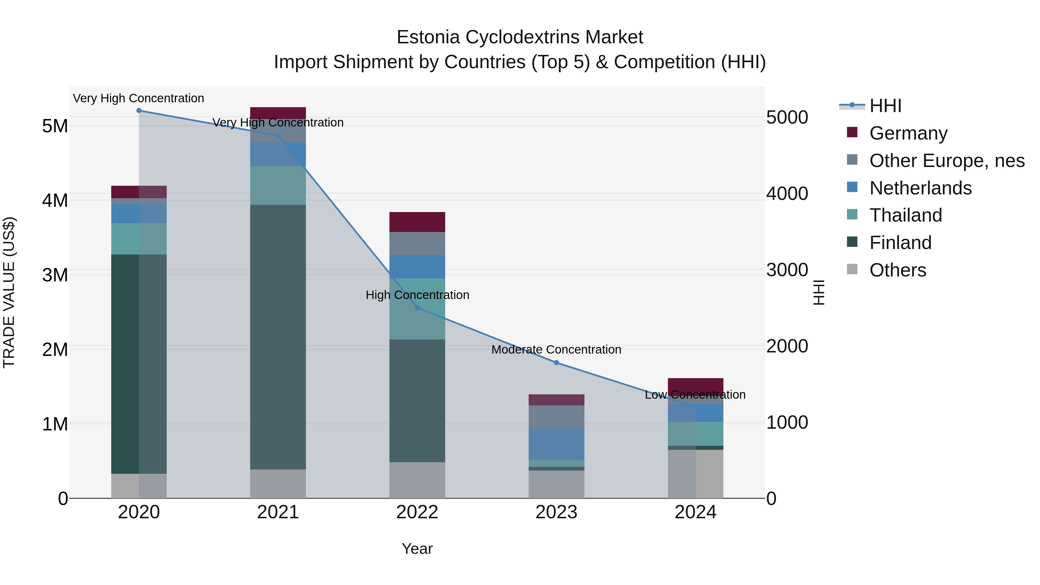 Estonia Cyclodextrins Market Top 5 Importing Countries and Market Competition (HHI) Analysis