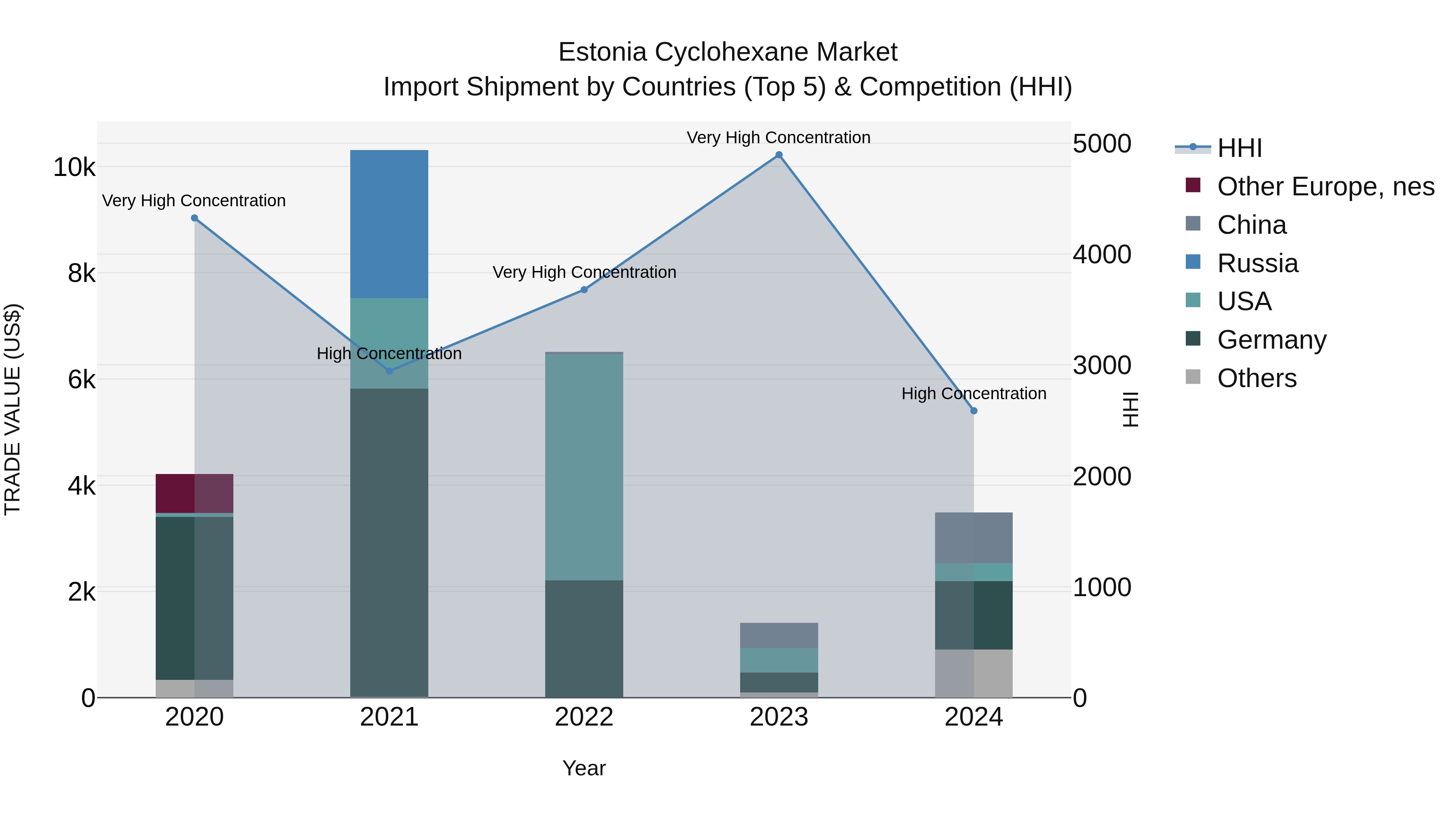 Estonia Cyclohexane Market Top 5 Importing Countries and Market Competition (HHI) Analysis
