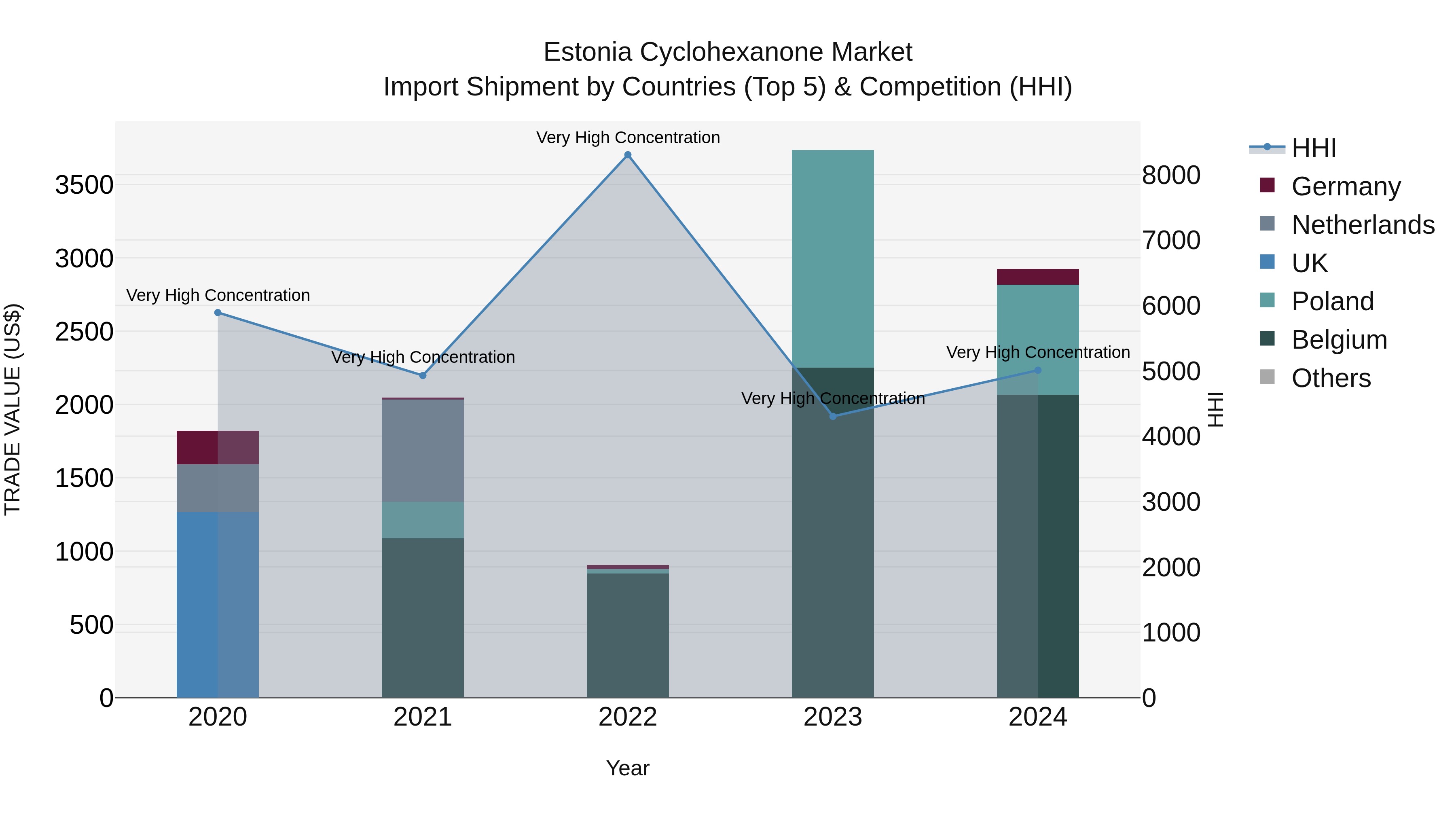 Estonia Cyclohexanone Market Top 5 Importing Countries and Market Competition (HHI) Analysis