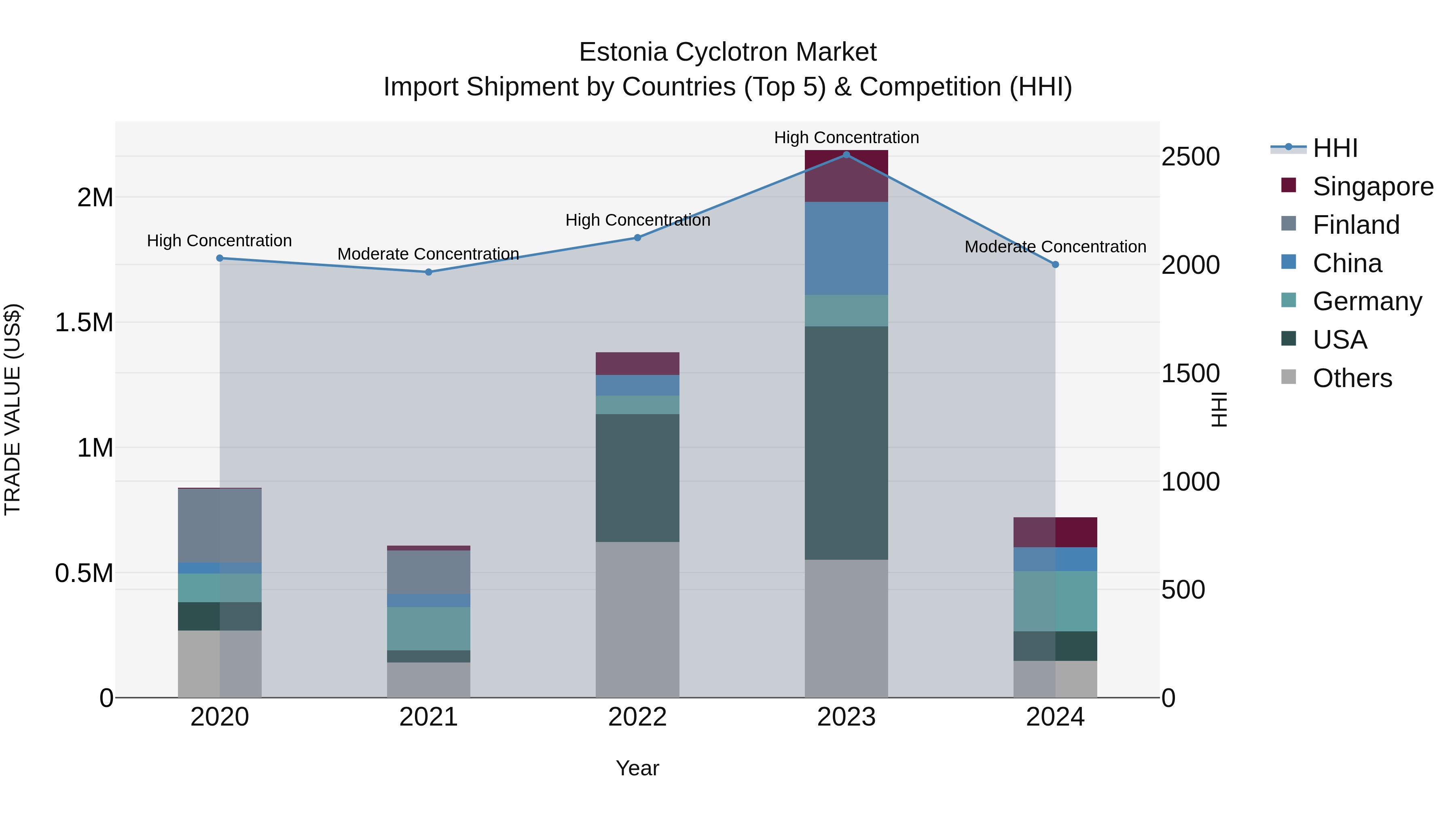 Estonia Cyclotron Market Top 5 Importing Countries and Market Competition (HHI) Analysis