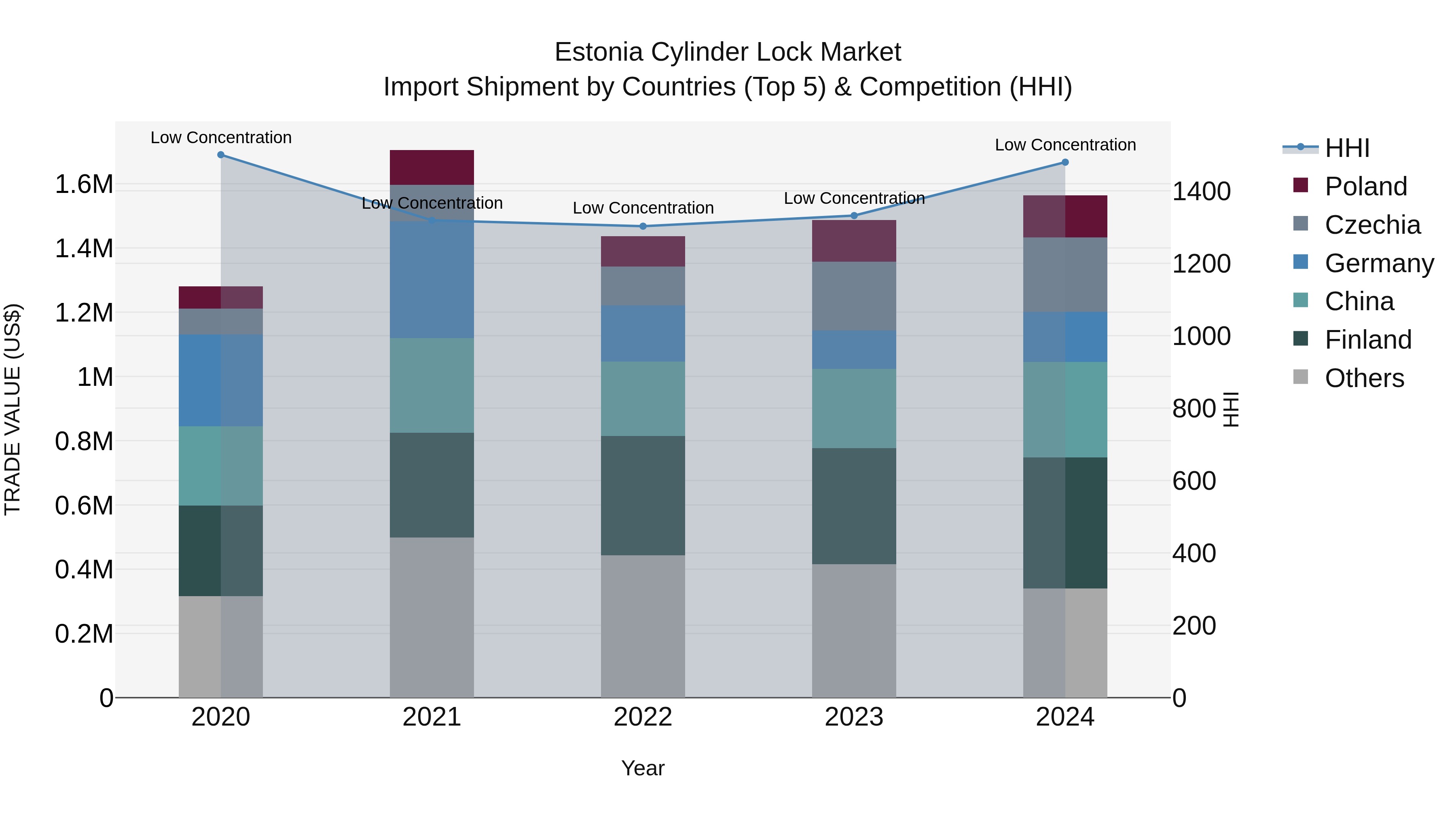Estonia Cylinder Lock Market Top 5 Importing Countries and Market Competition (HHI) Analysis