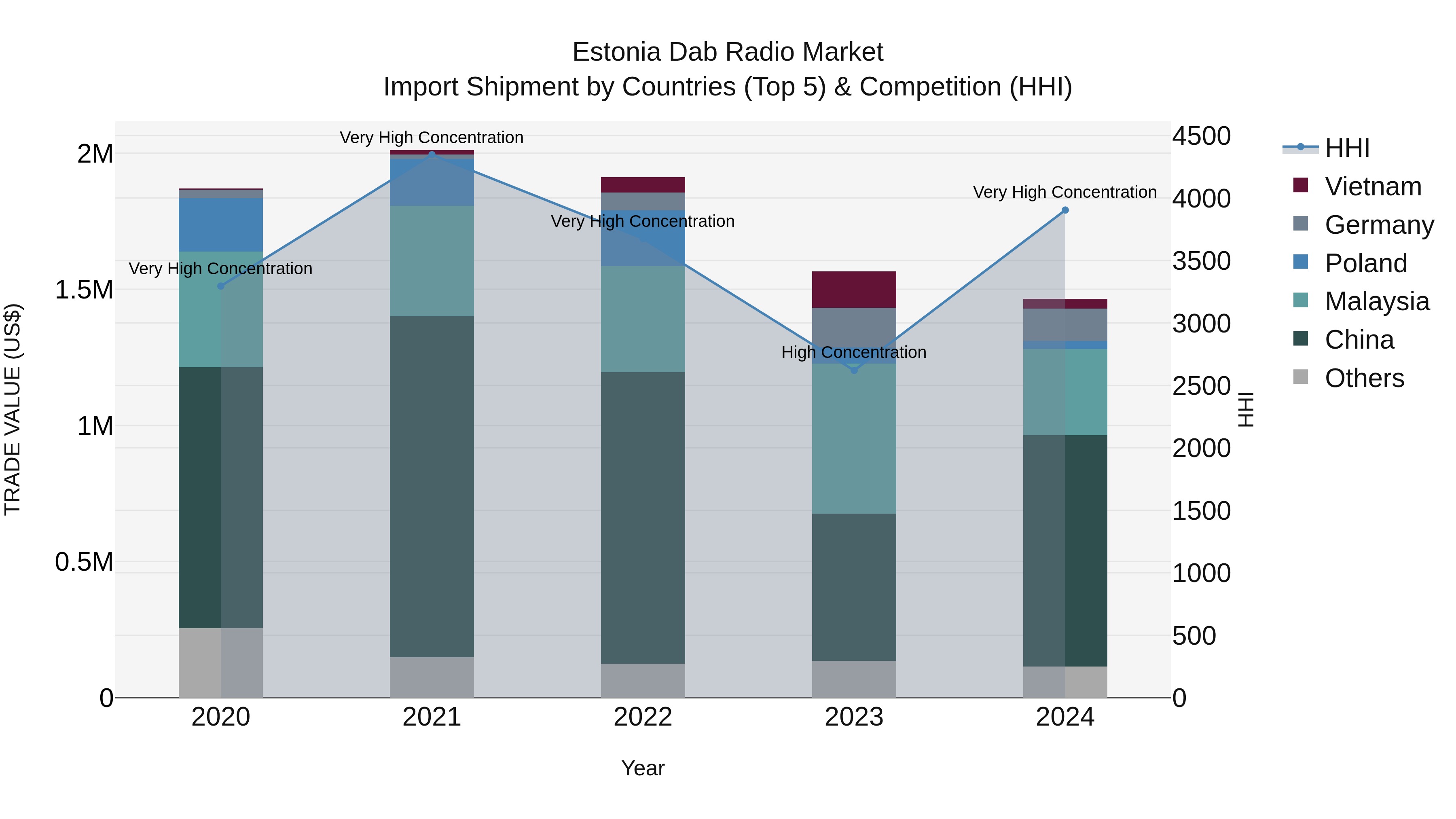 Estonia Dab Radio Market Top 5 Importing Countries and Market Competition (HHI) Analysis