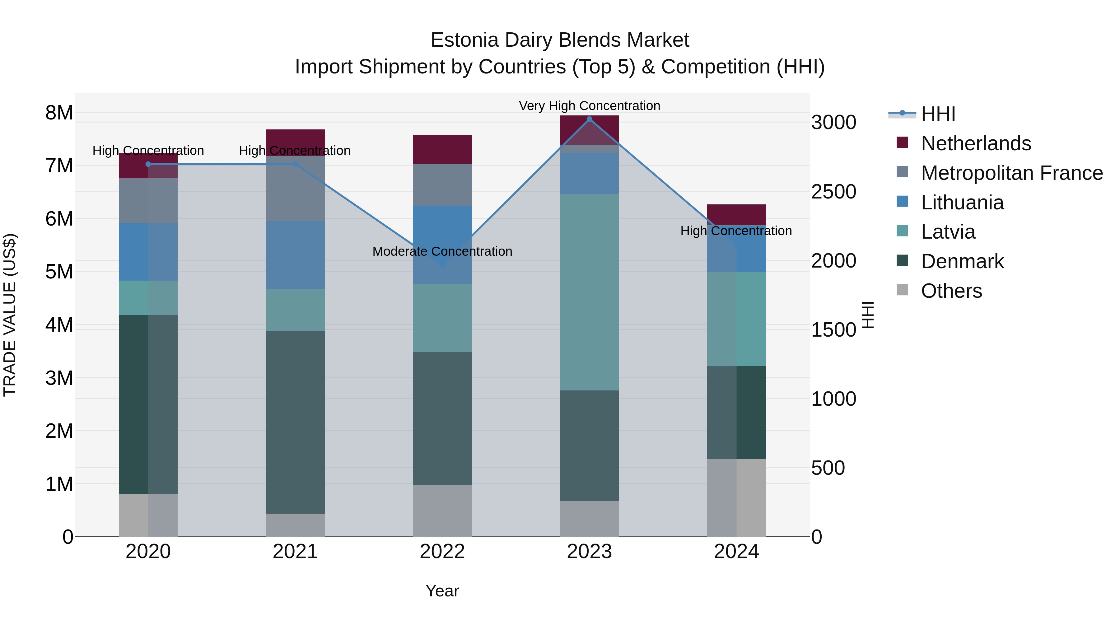 Estonia Dairy Blends Market Top 5 Importing Countries and Market Competition (HHI) Analysis