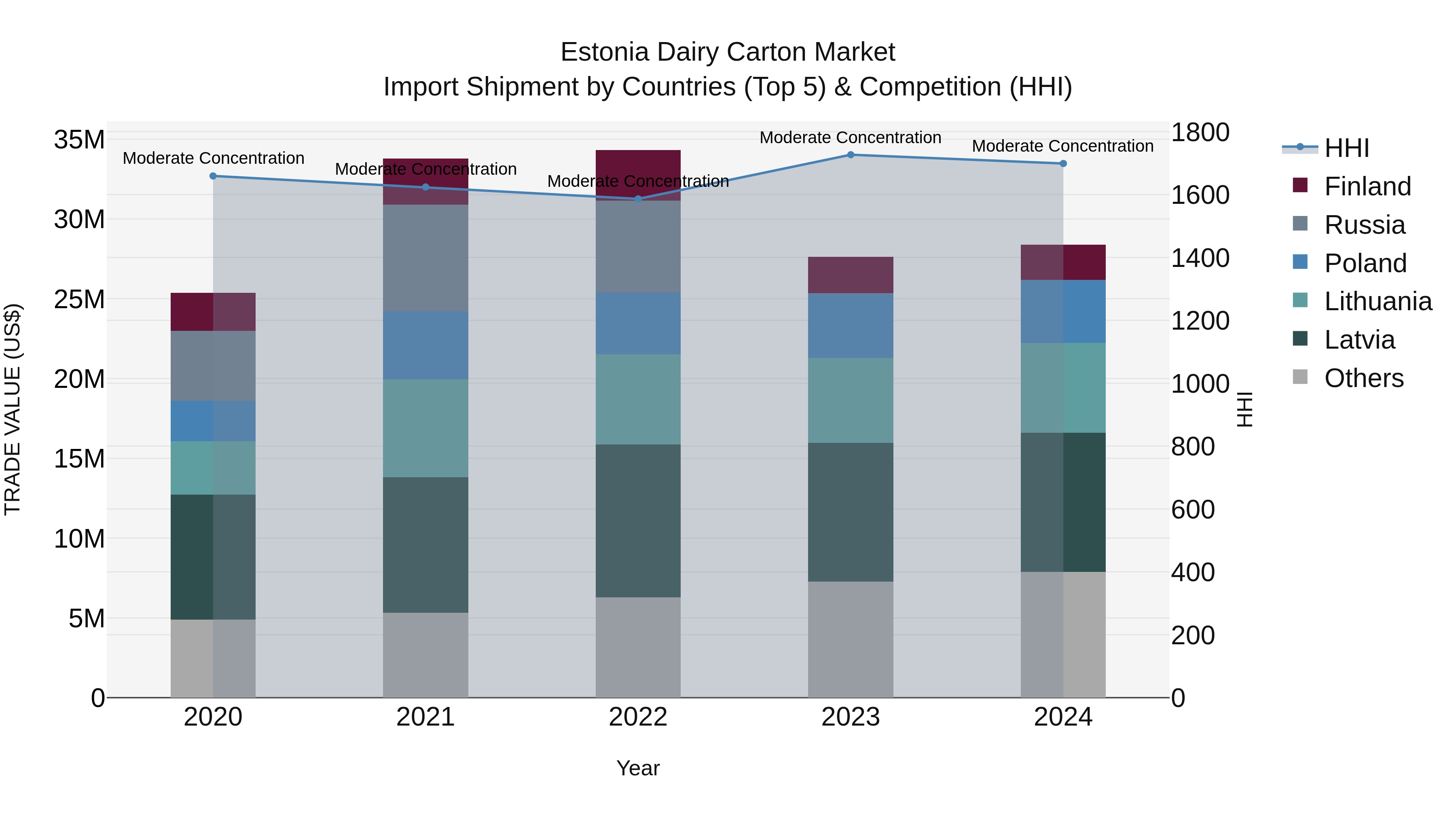 Estonia Dairy Carton Market Top 5 Importing Countries and Market Competition (HHI) Analysis