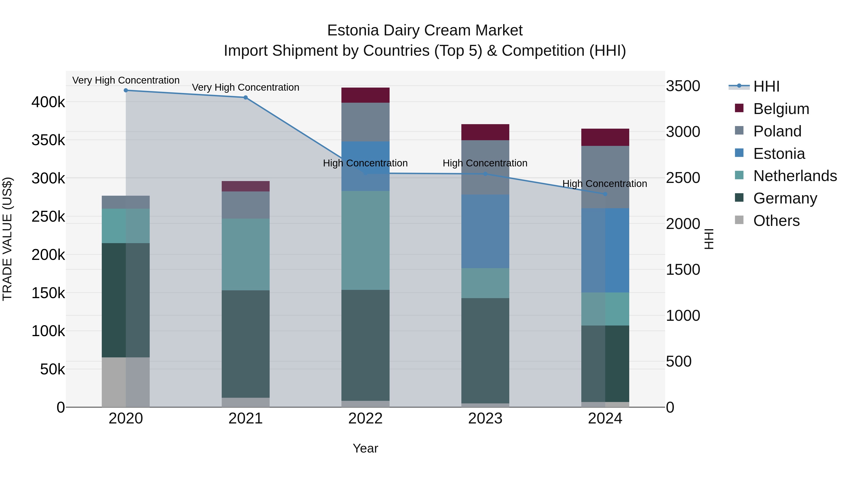 Estonia Dairy Cream Market Top 5 Importing Countries and Market Competition (HHI) Analysis