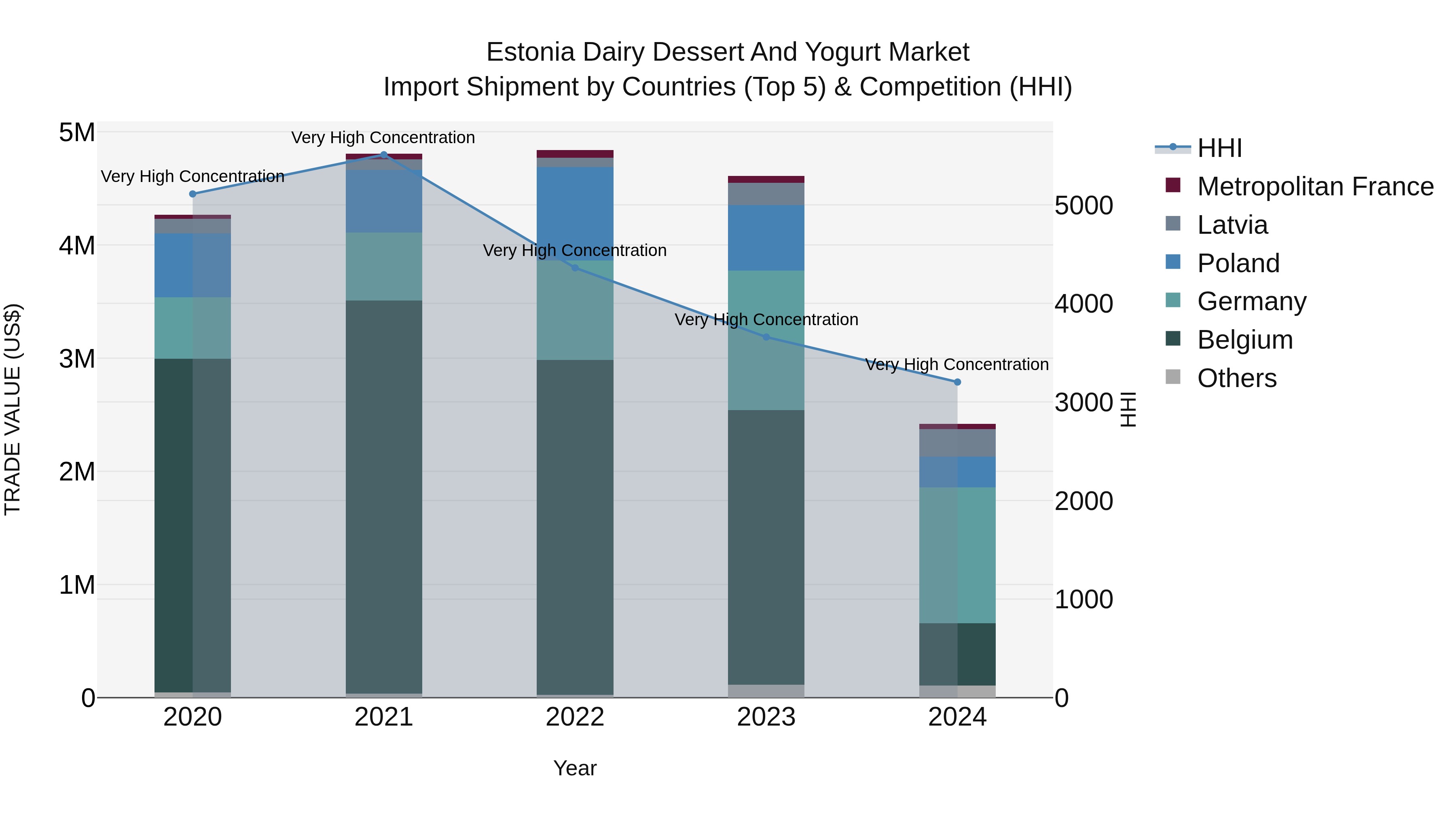 Estonia Dairy Dessert and Yogurt Market Top 5 Importing Countries and Market Competition (HHI) Analysis